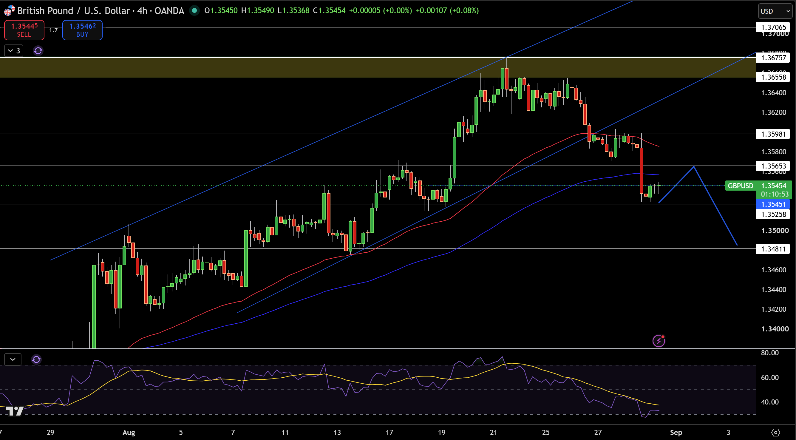 GBP/USD Price Chart - Source: Tradingview