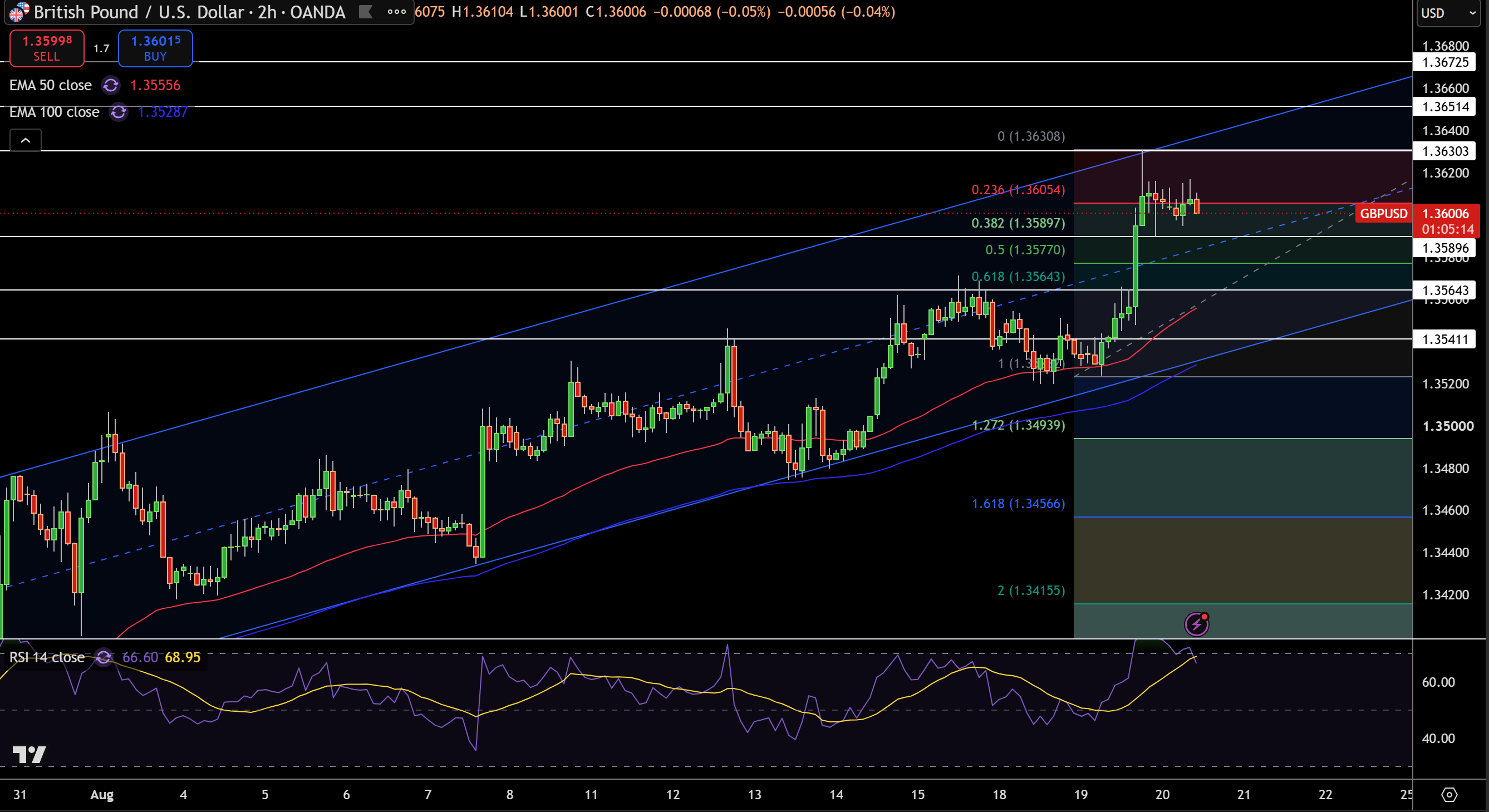 GBP/USD Price Chart - Source: Tradingview