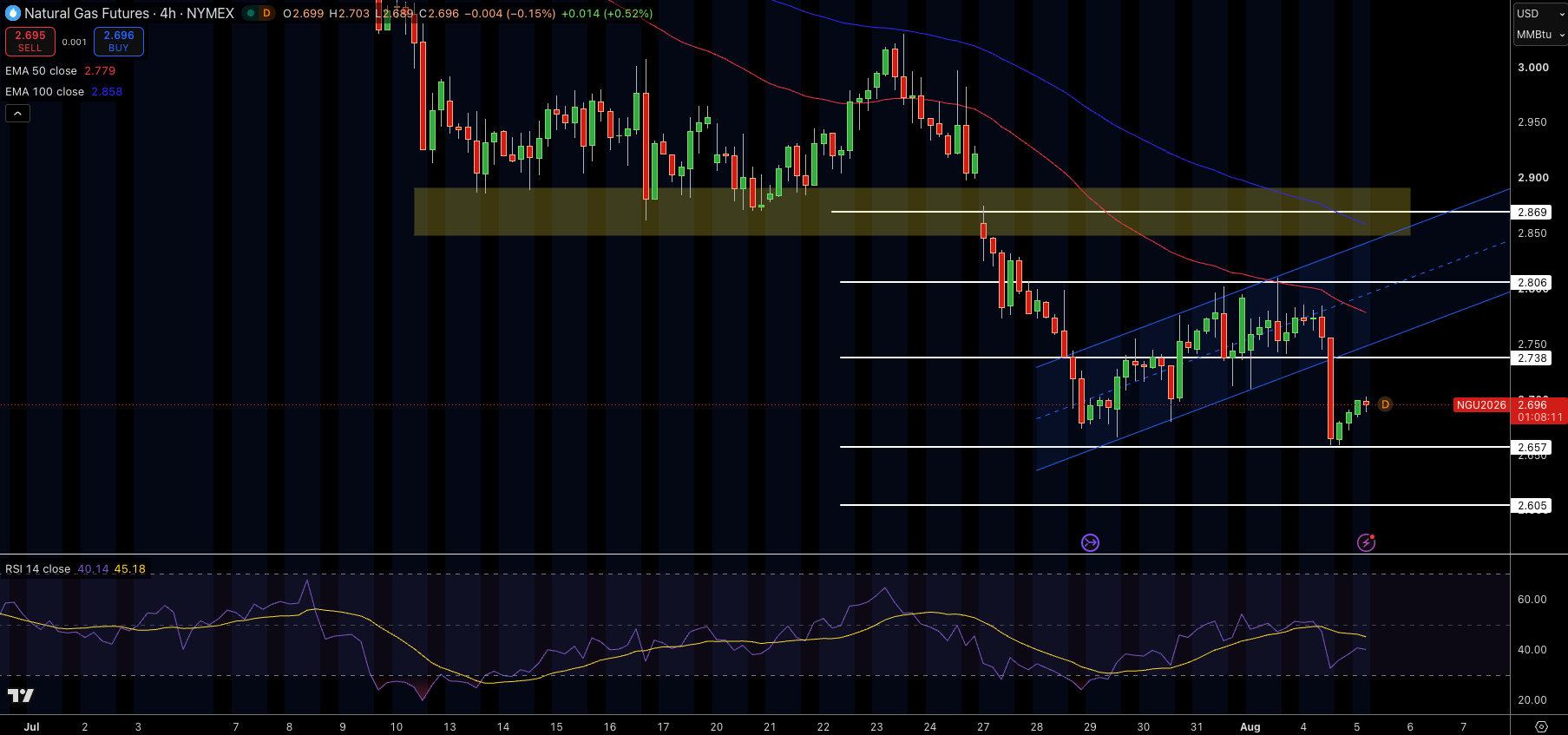 Natural Gas (NG) Price Chart