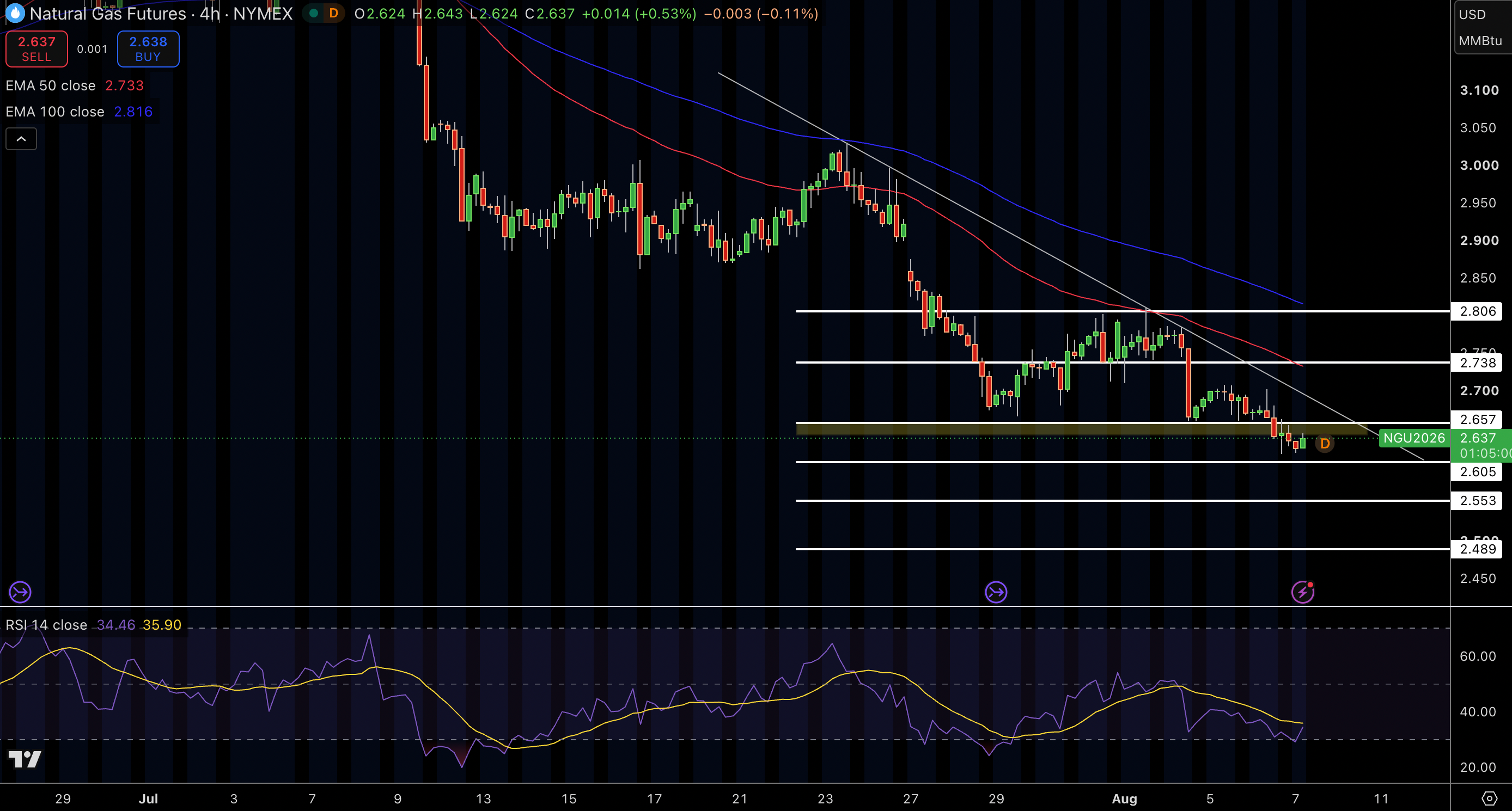 Natural Gas (NG) Price Chart