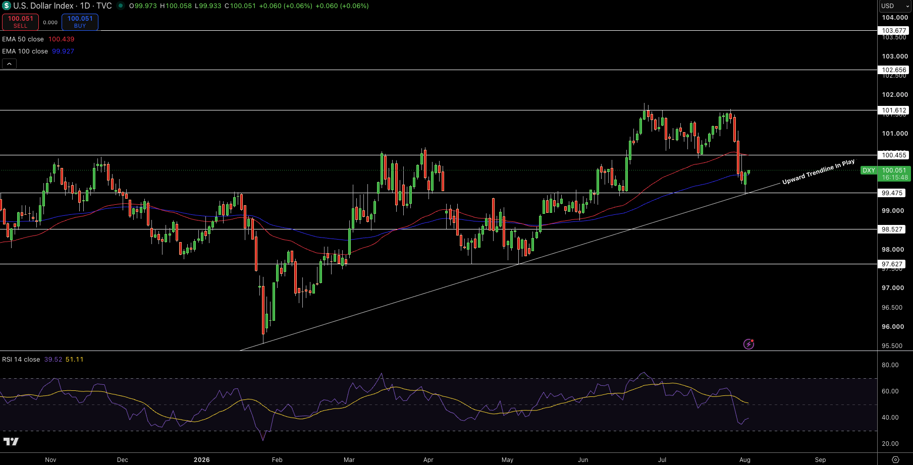Dollar Index Price Chart - Source: Tradingview