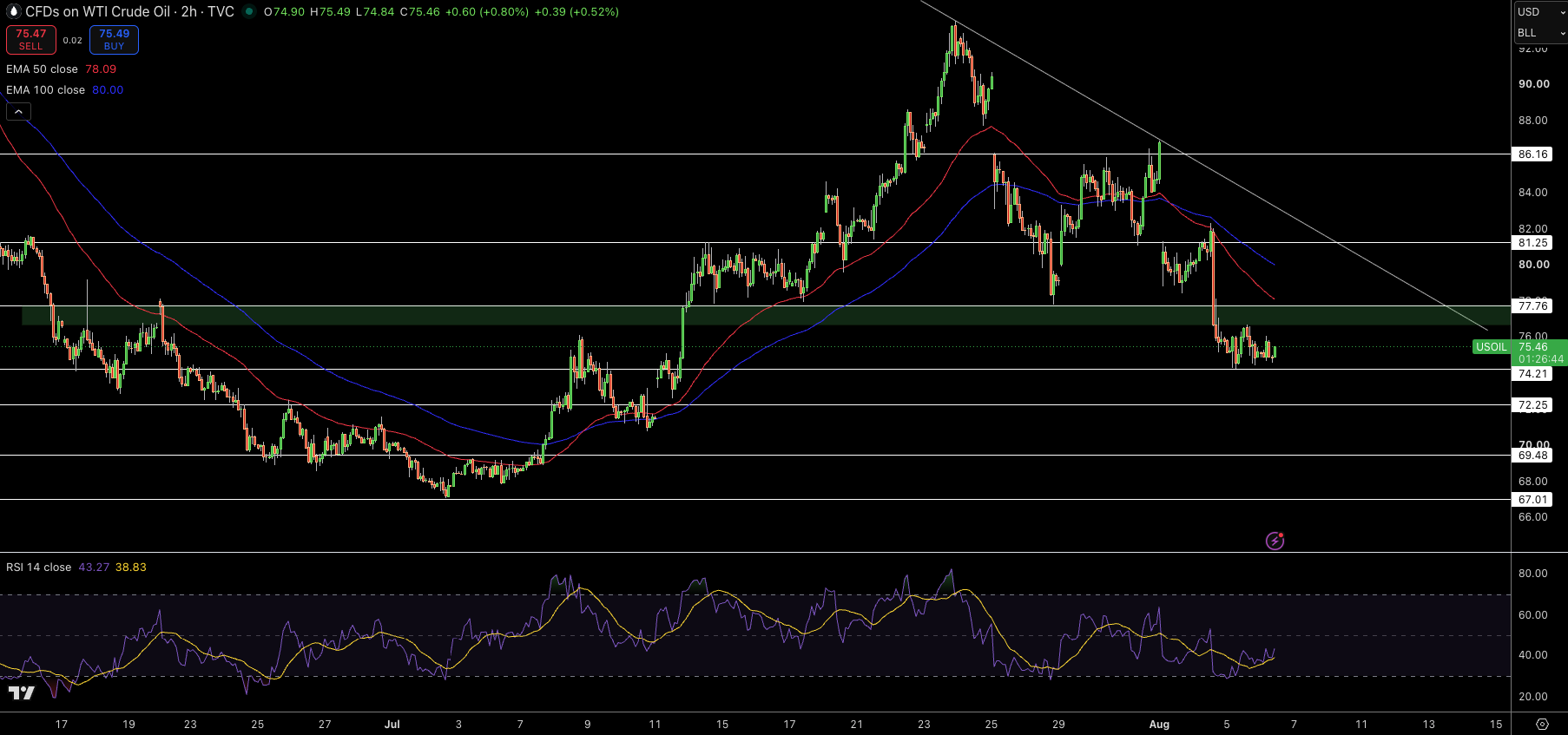 WTI Price Chart