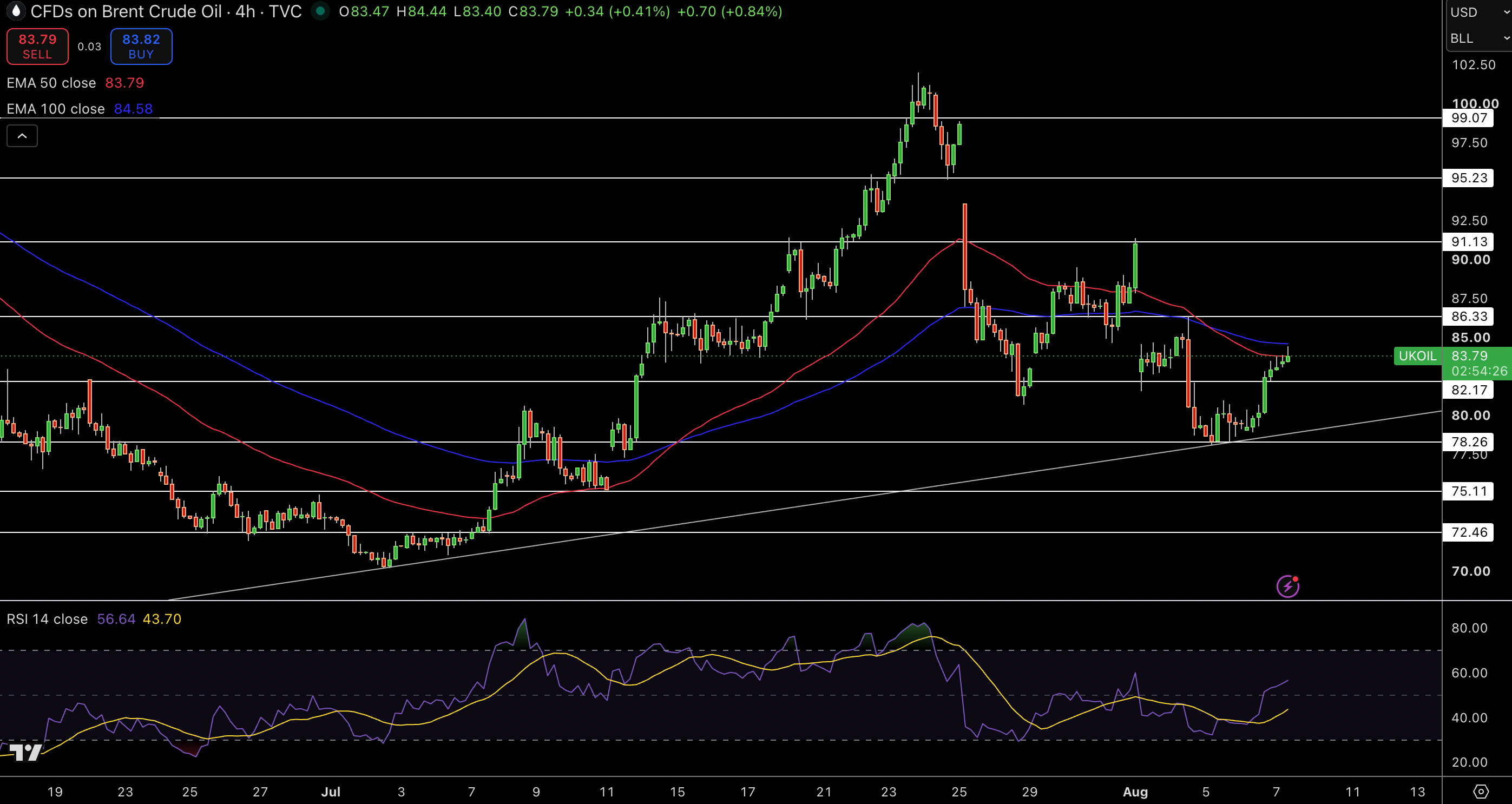 Brent Price Chart
