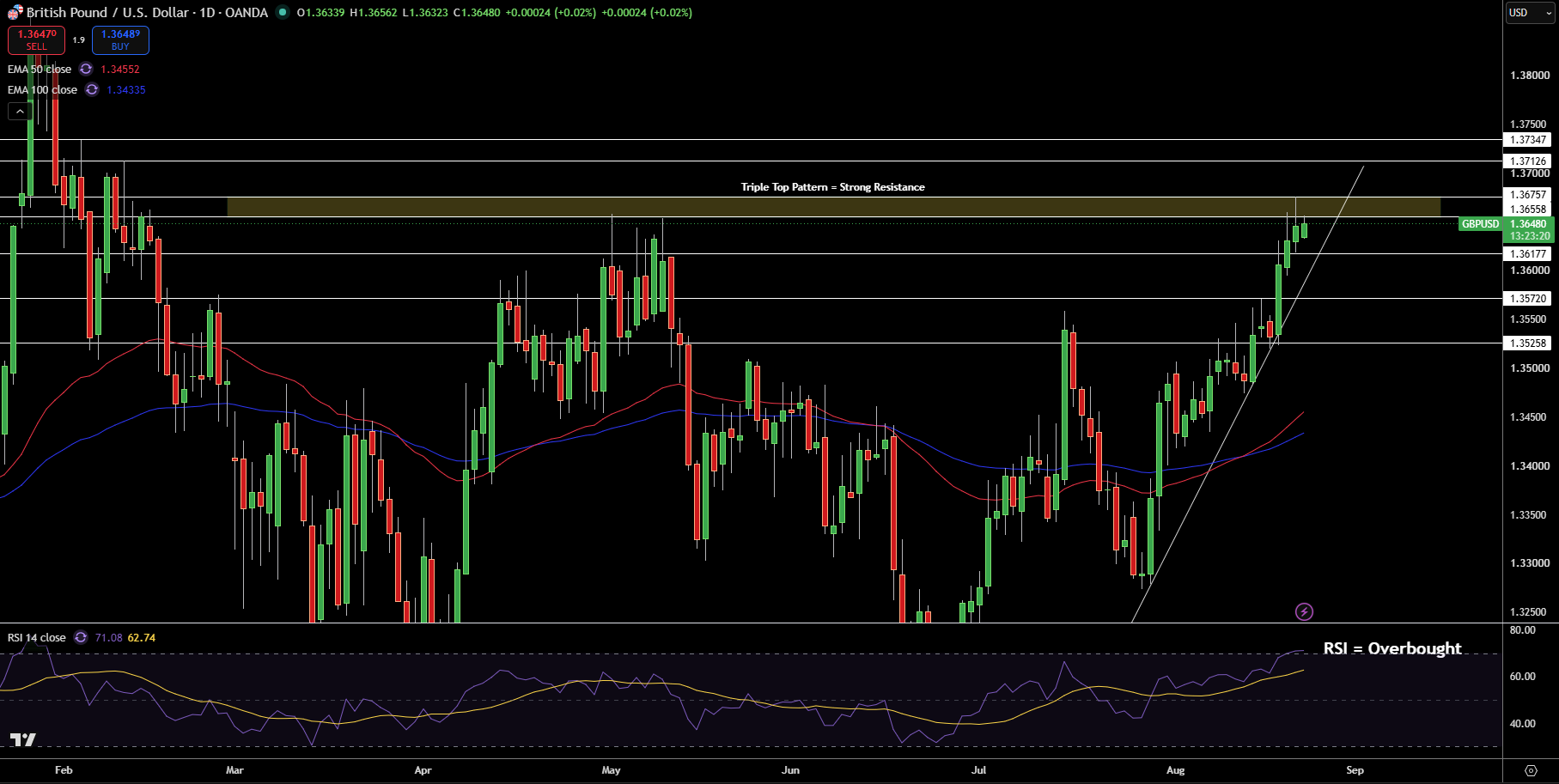 GBP/USD Price Chart - Source: Tradingview