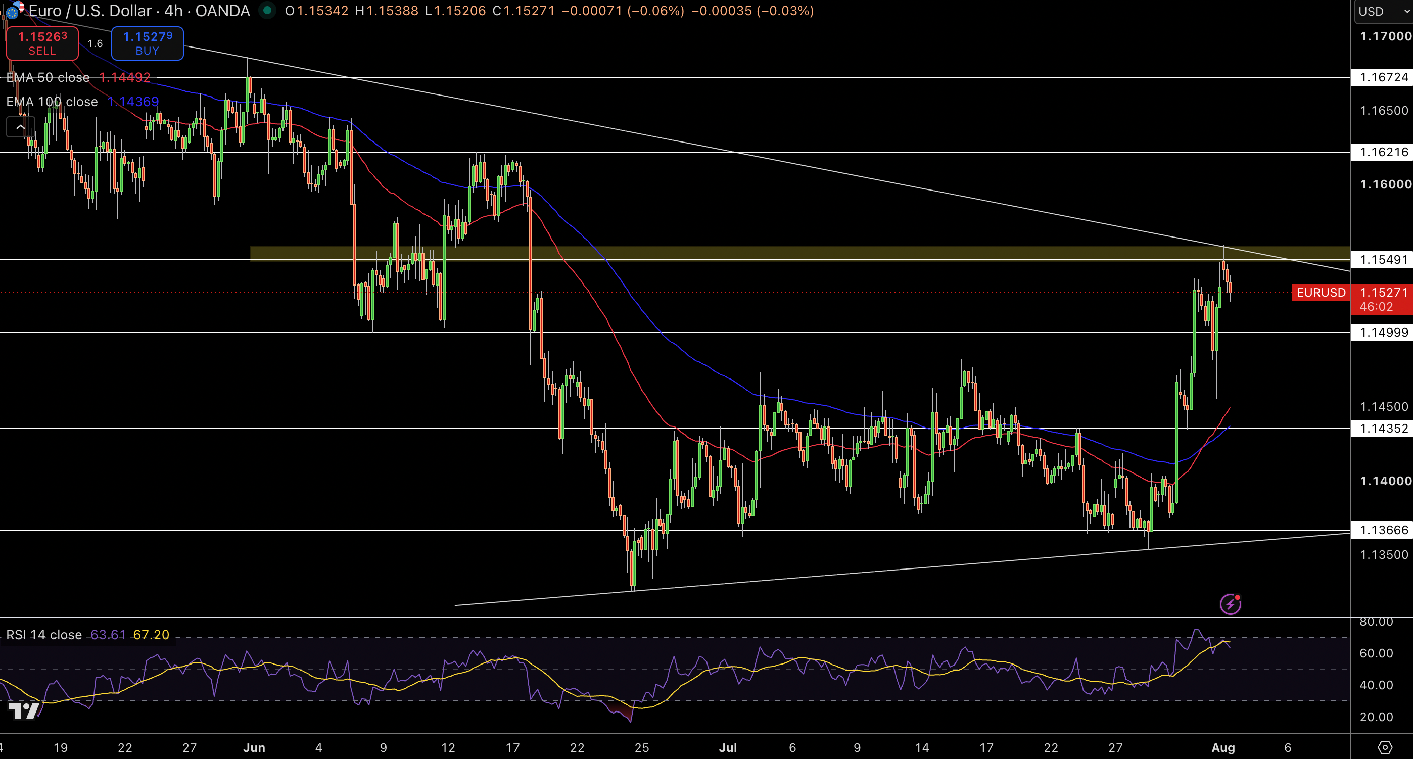 EUR/USD Price Chart - Source: Tradingview