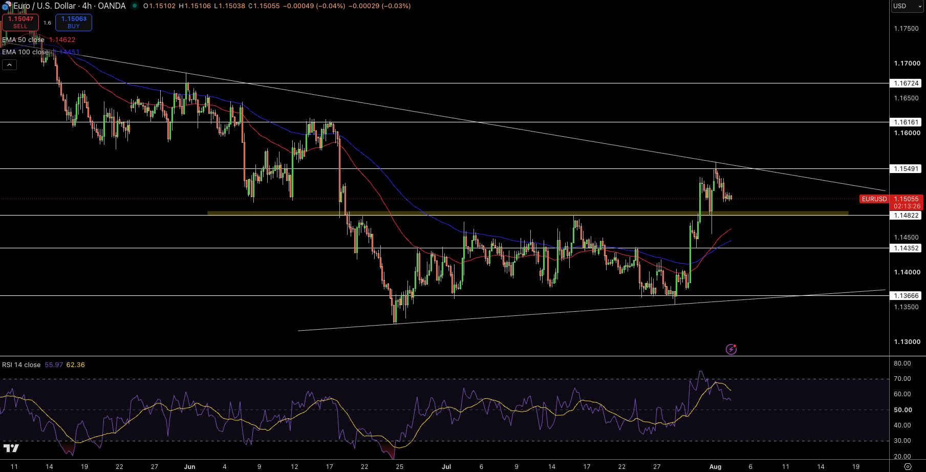 EUR/USD Price Chart - Source: Tradingview