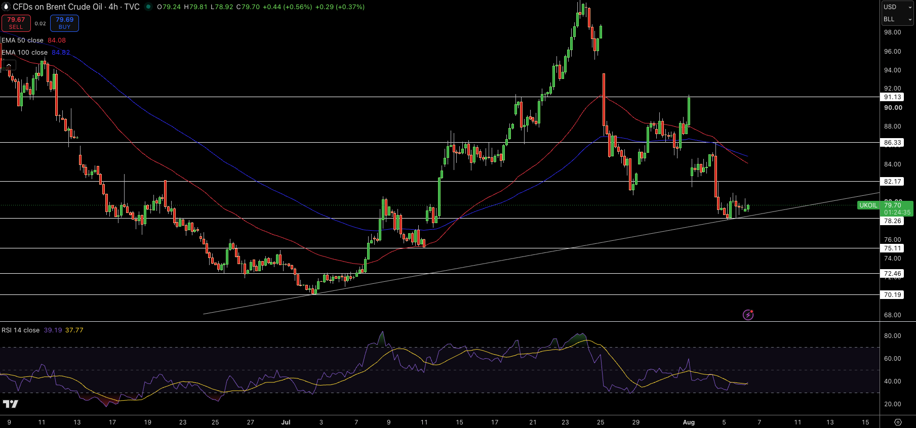 Brent Price Chart