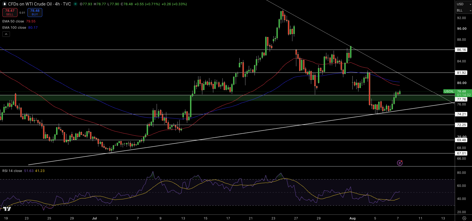 WTI Price Chart