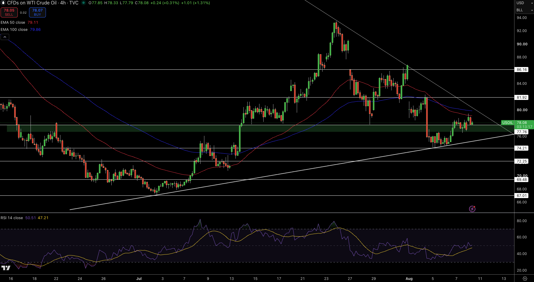 WTI Price Chart