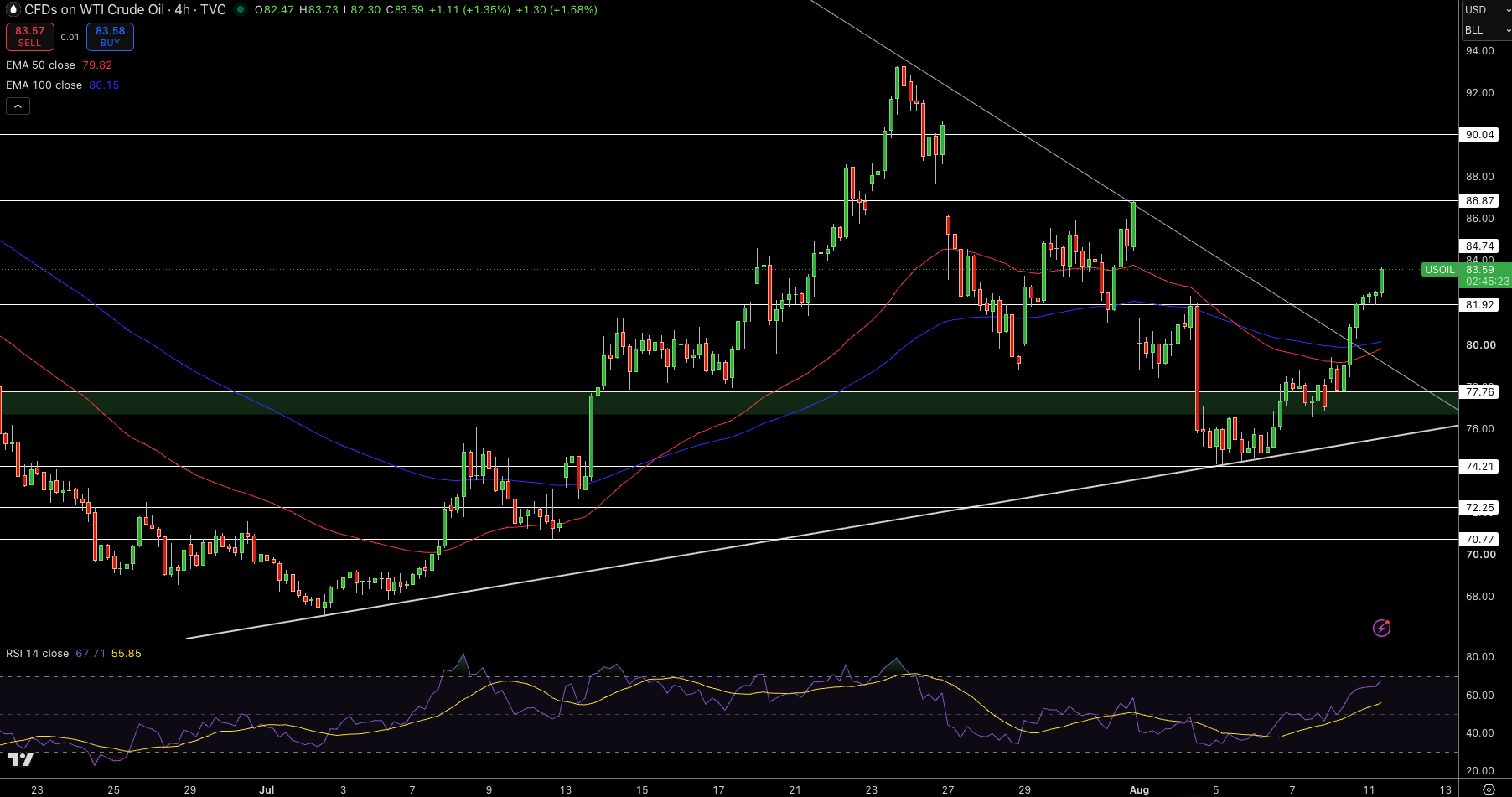 WTI Price Chart