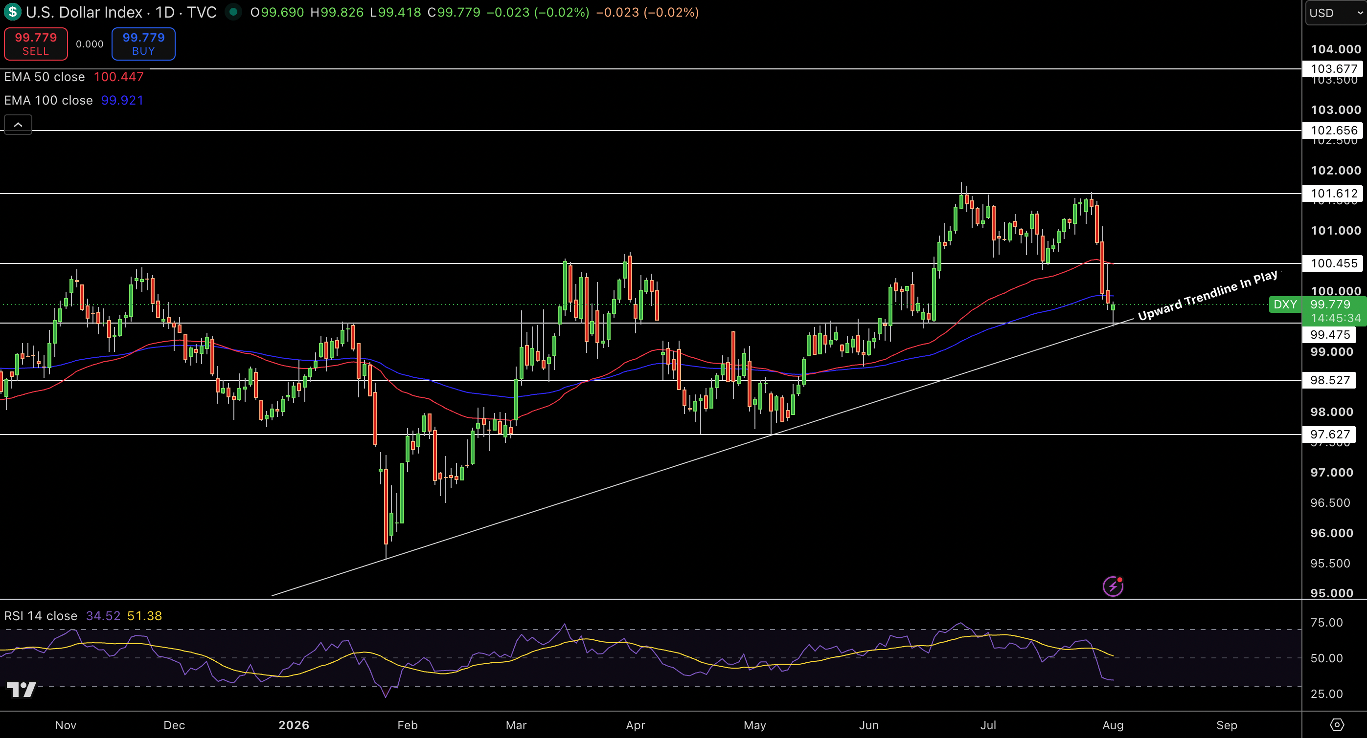 Dollar Index Price Chart - Source: Tradingview