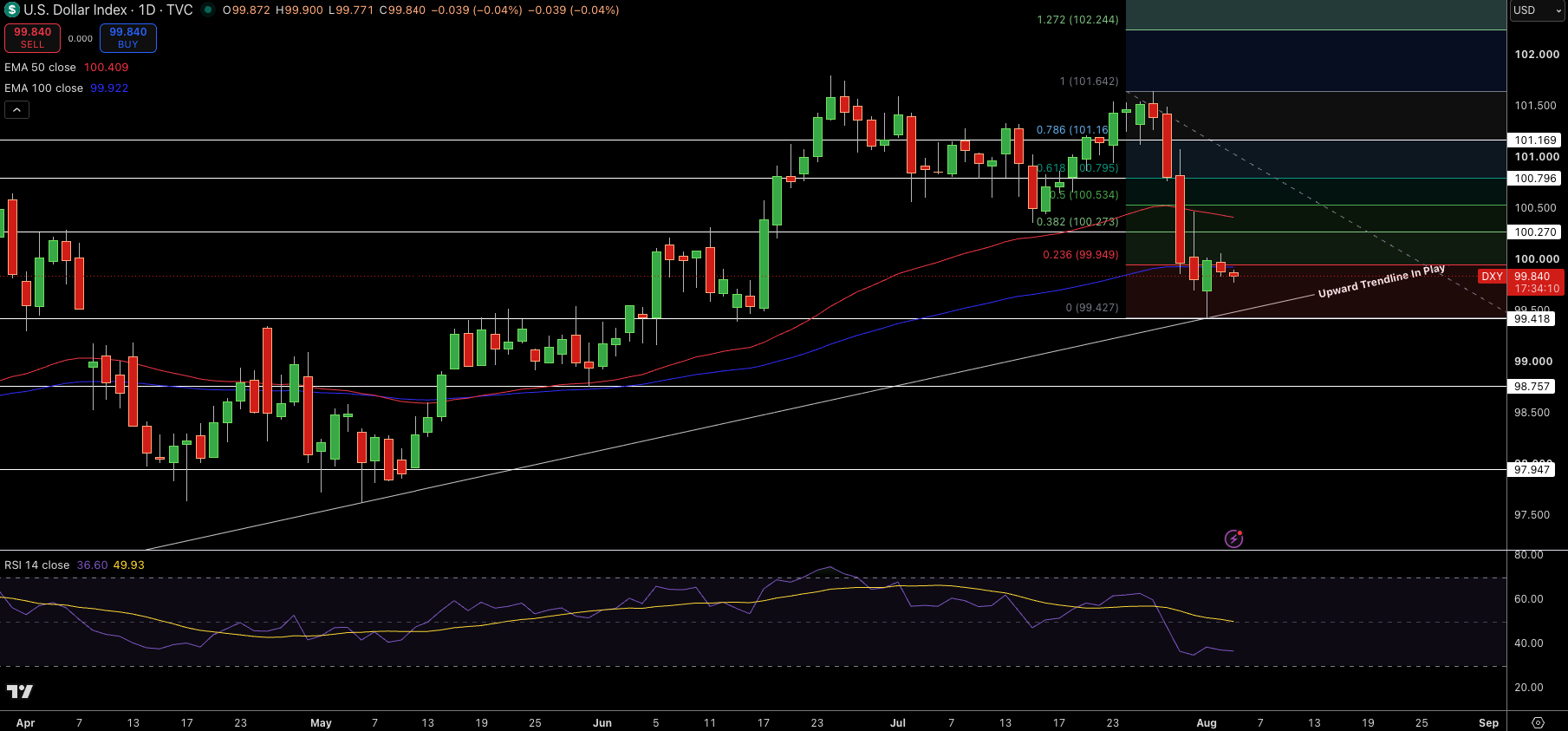 Dollar Index Price Chart - Source: Tradingview