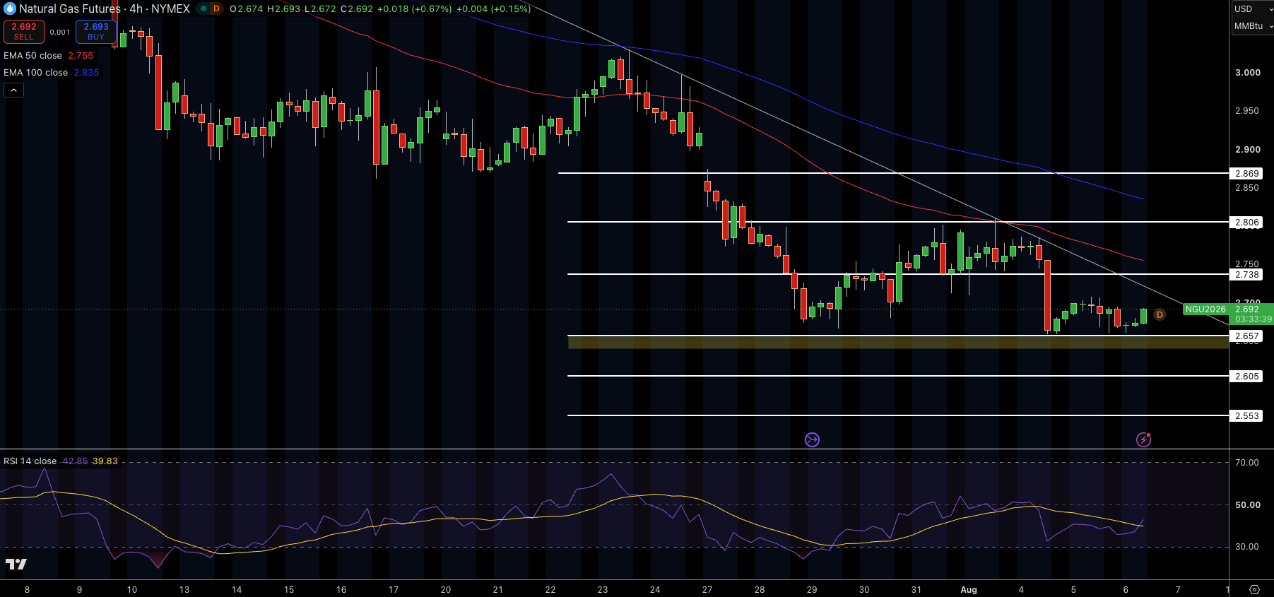 Natural Gas (NG) Price Chart