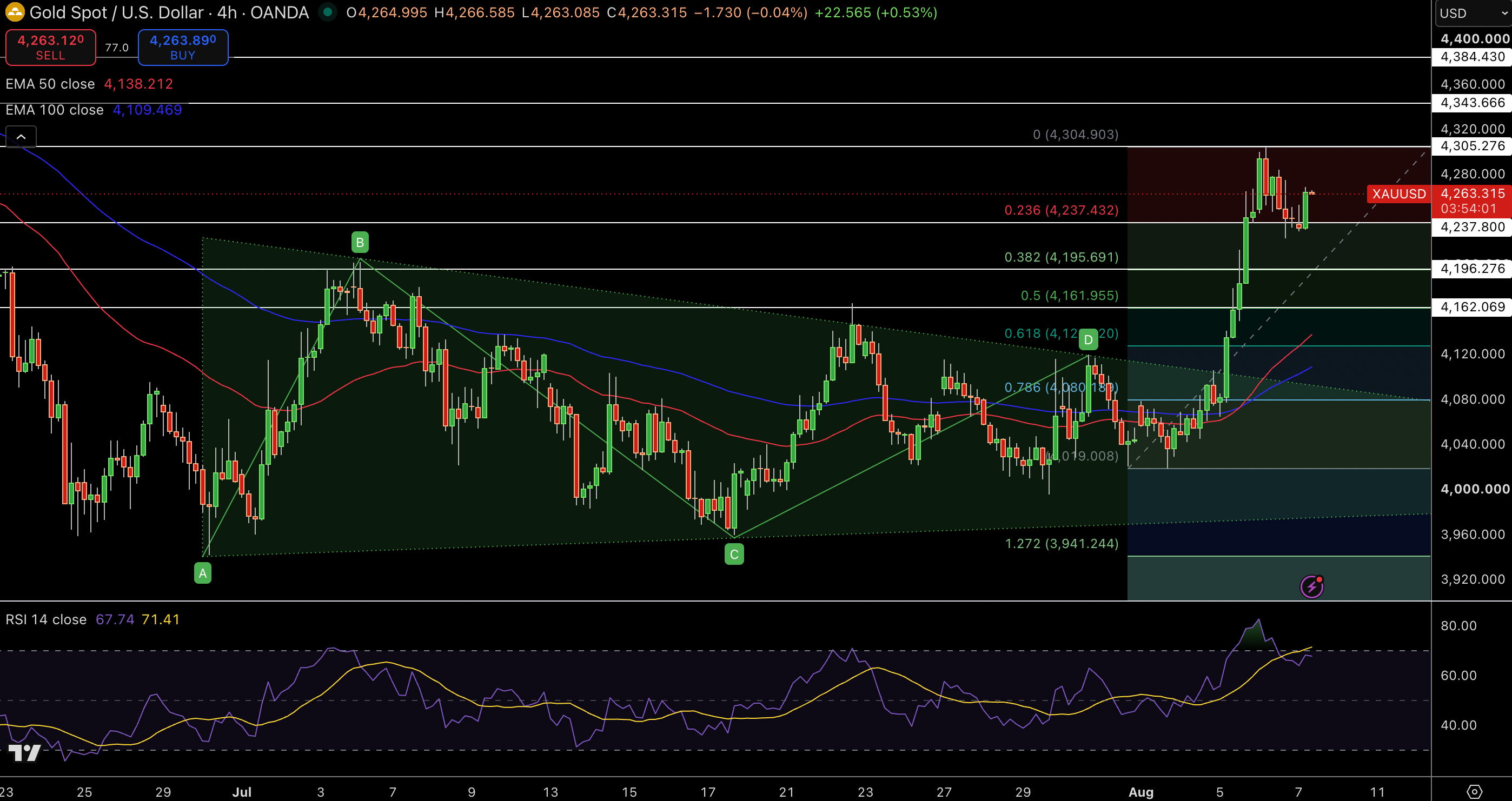 Gold – Chart