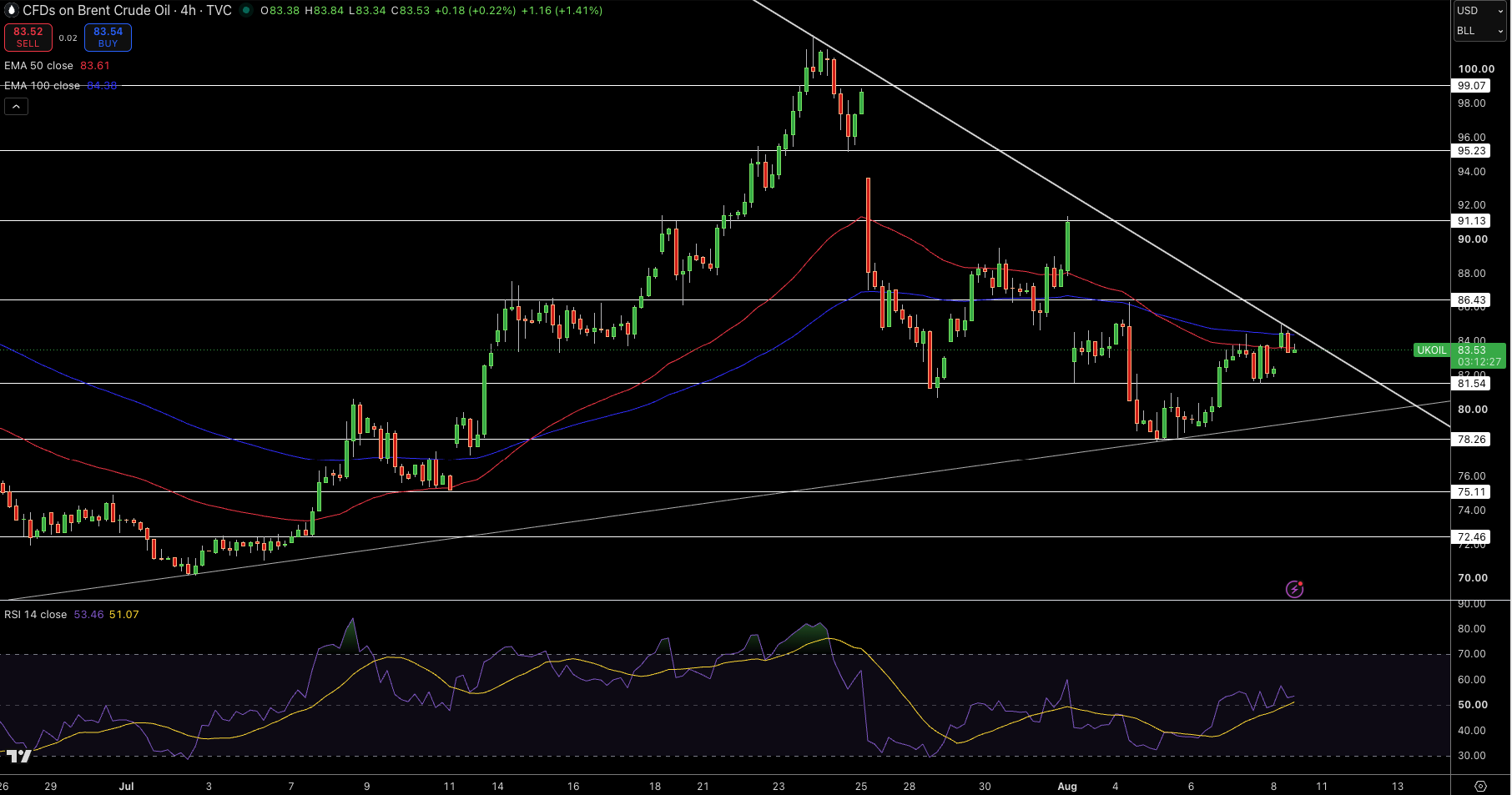 Brent Price Chart