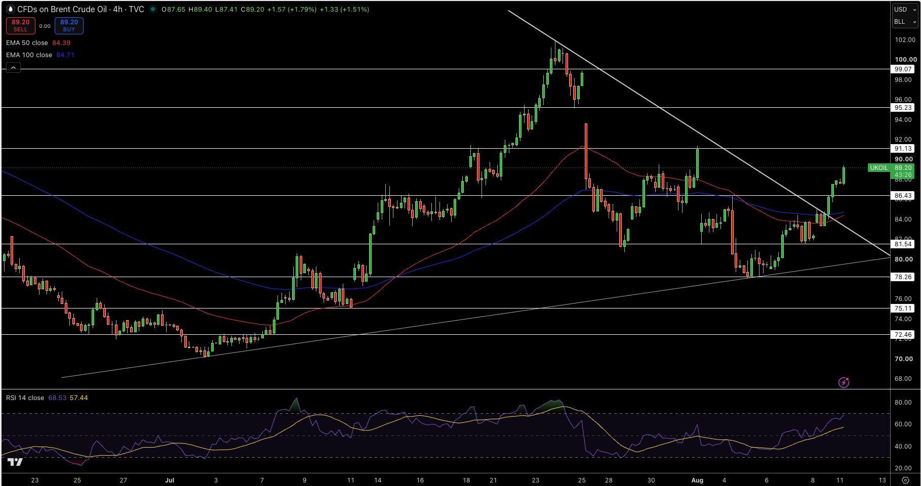 Brent Price Chart