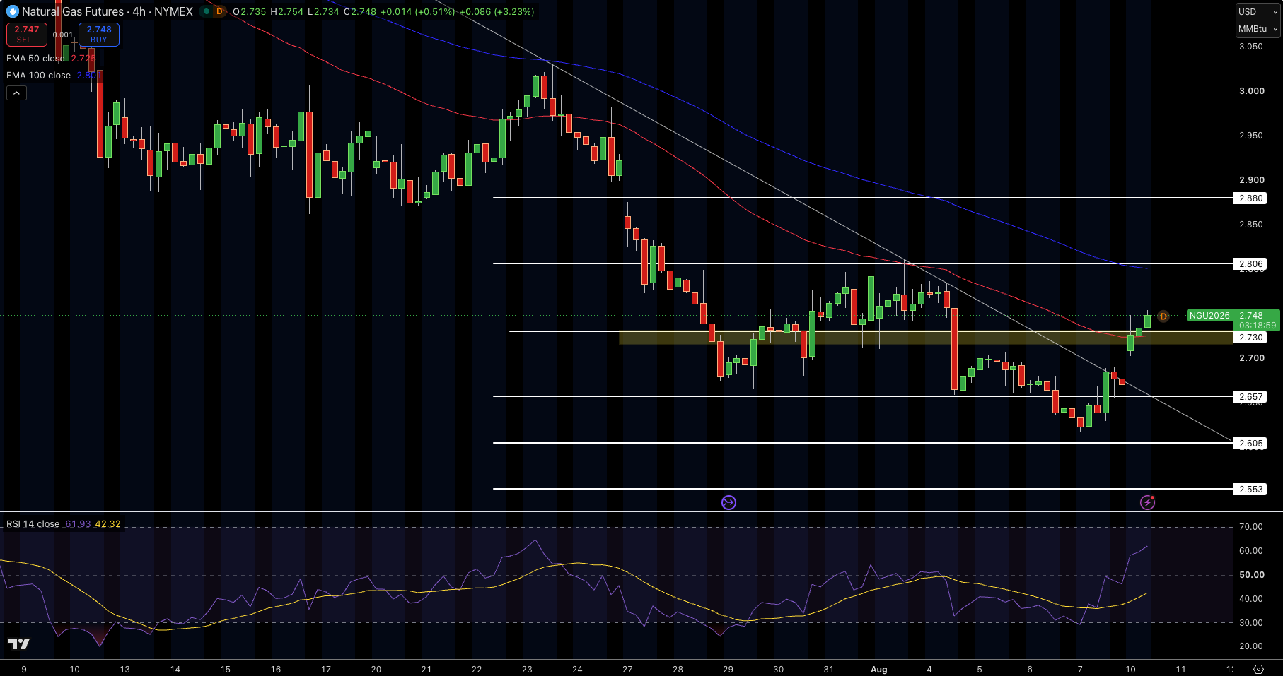 Natural Gas (NG) Price Chart