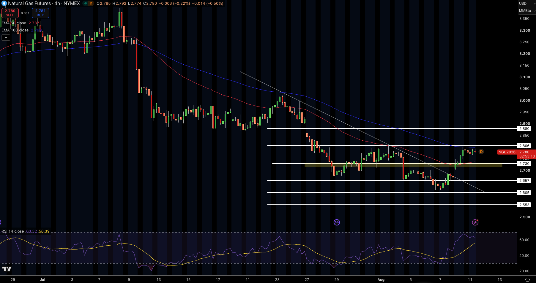Natural Gas (NG) Price Chart