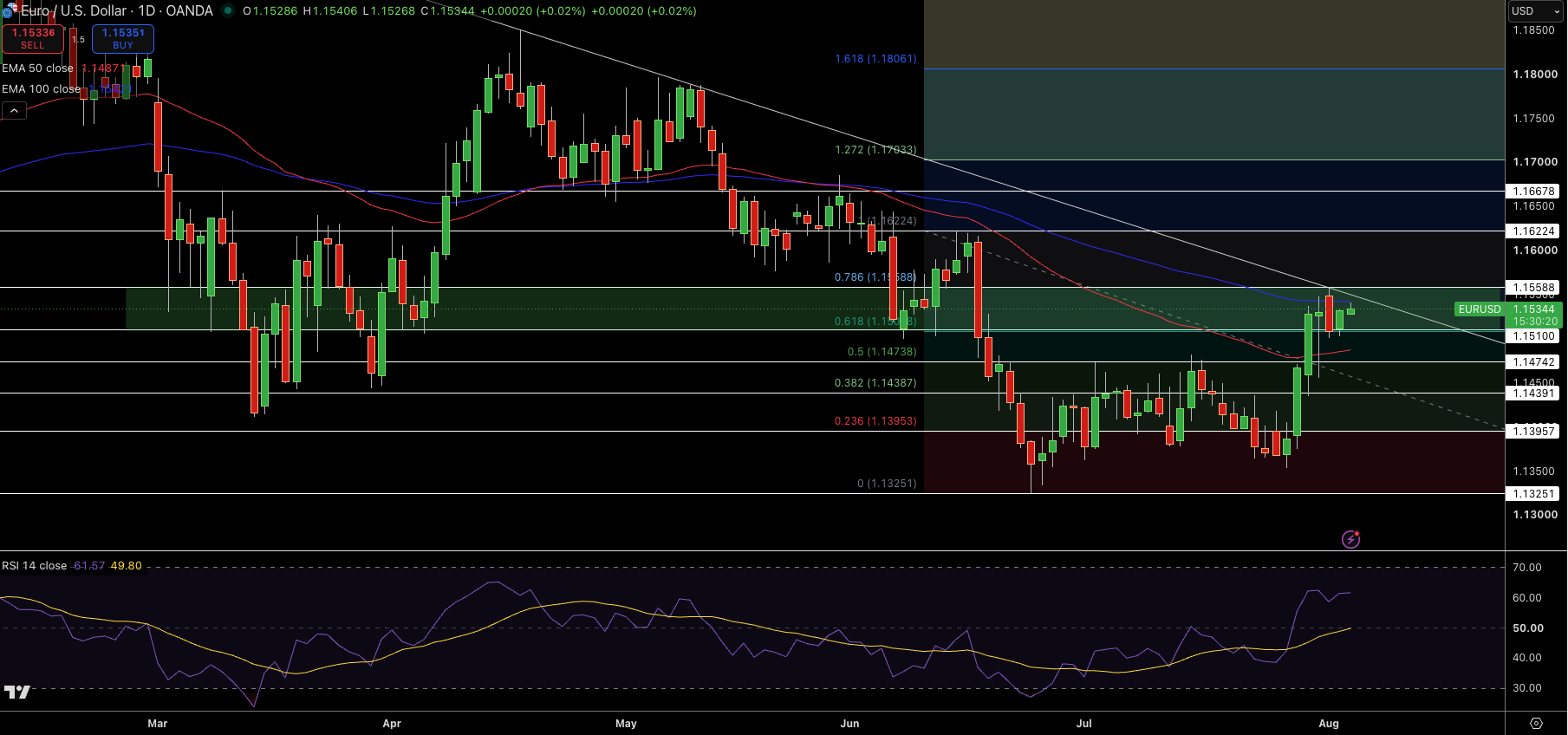 EUR/USD Price Chart - Source: Tradingview