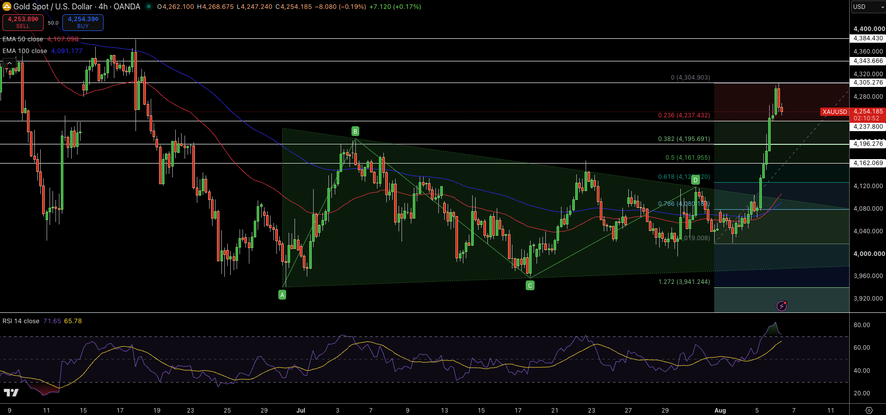 Gold – Chart