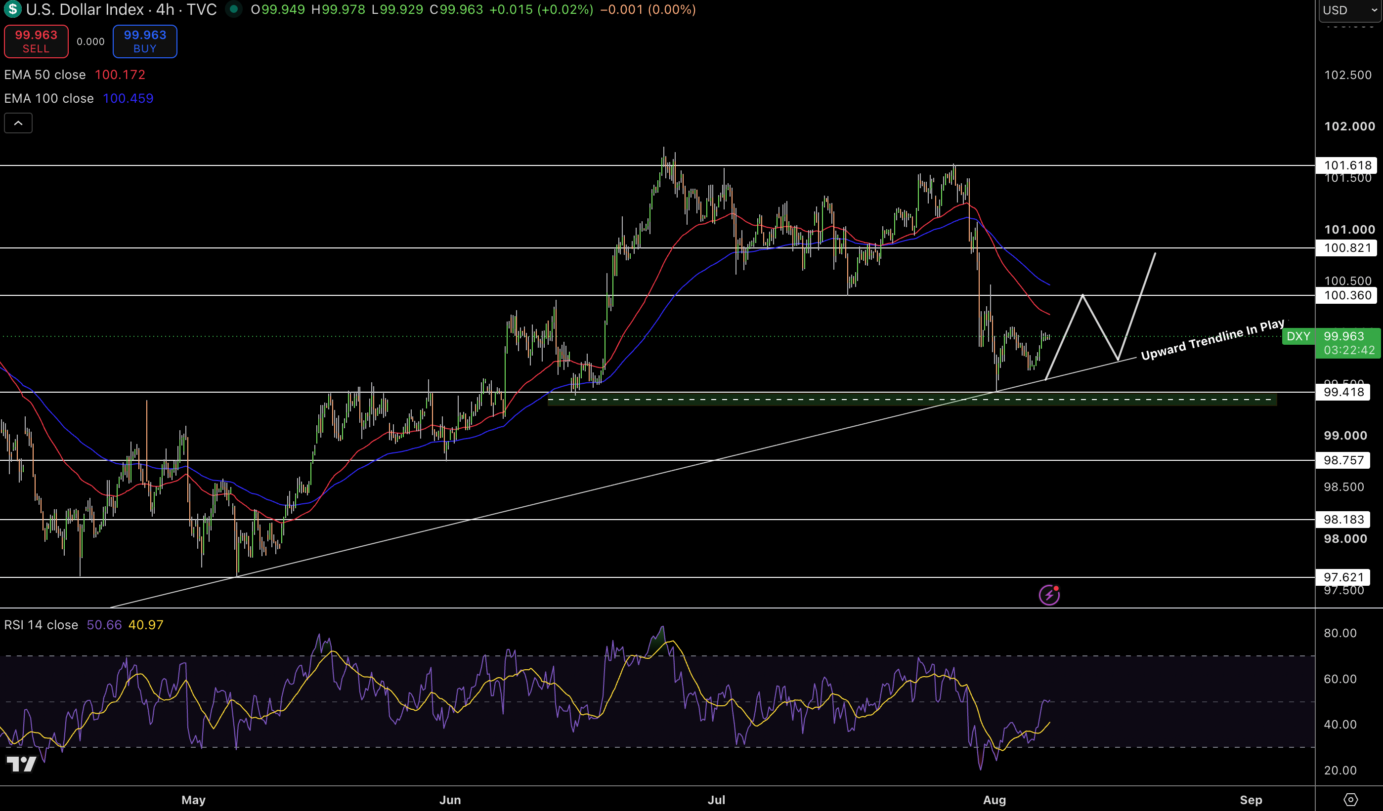 Dollar Index Price Chart - Source: Tradingview