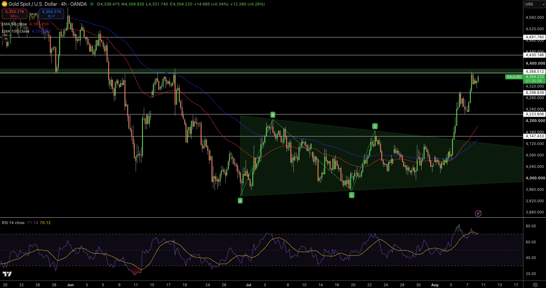 Gold – Chart