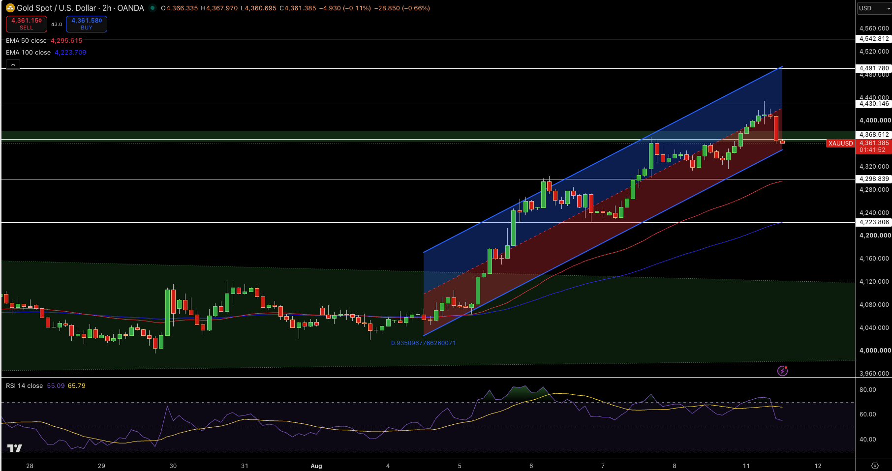 Gold – Chart