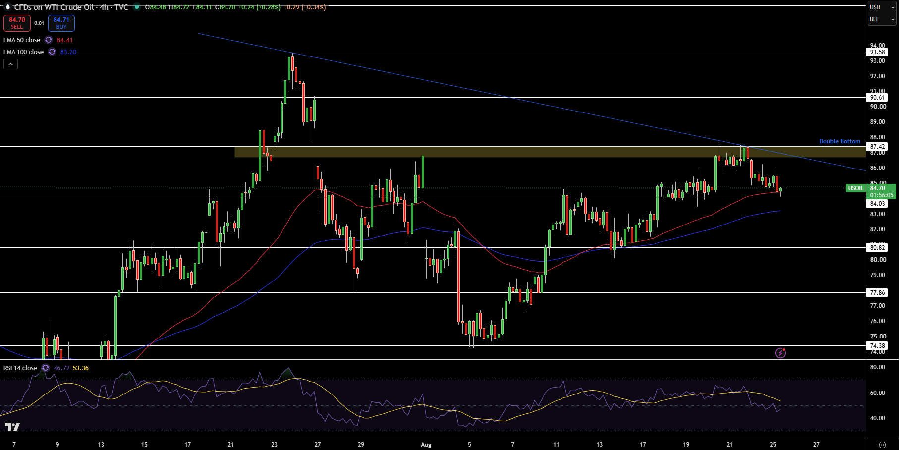WTI Price Chart