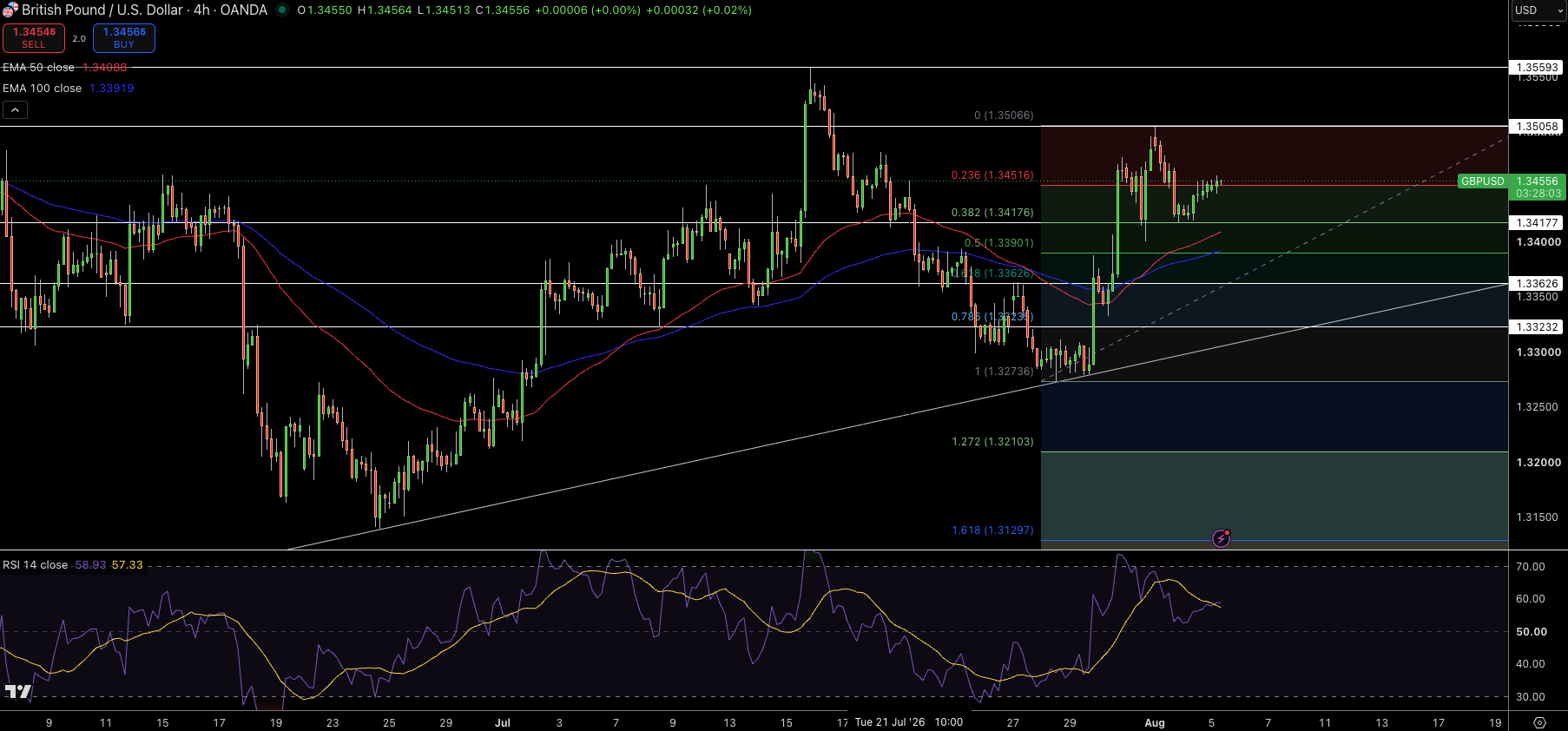 GBP/USD Price Chart - Source: Tradingview