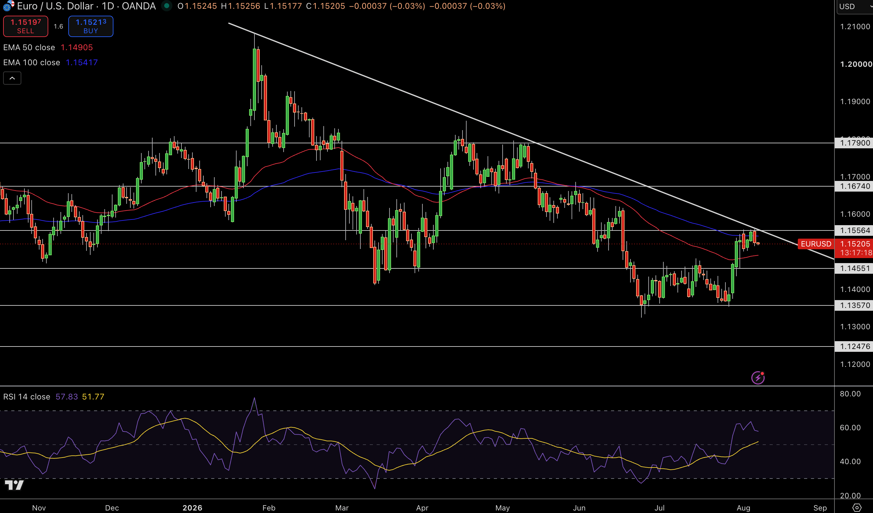 EUR/USD Price Chart - Source: Tradingview