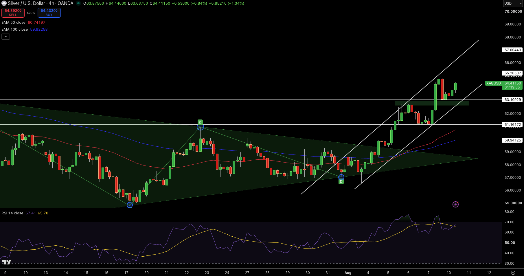 Silver – Chart
