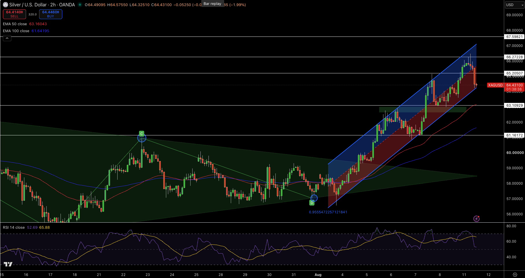 Silver – Chart