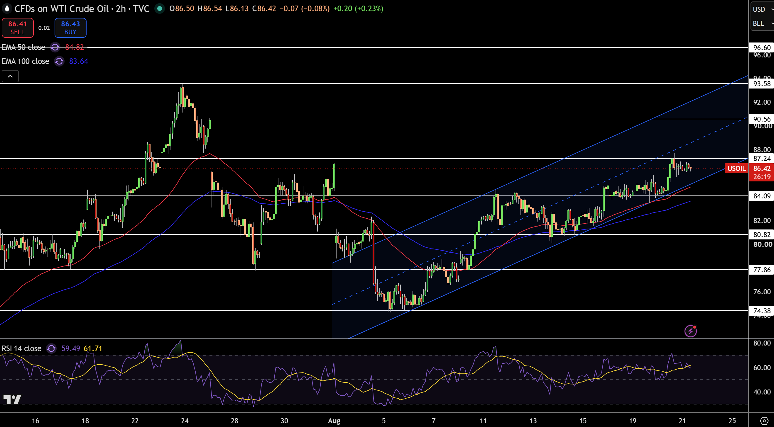WTI Price Chart