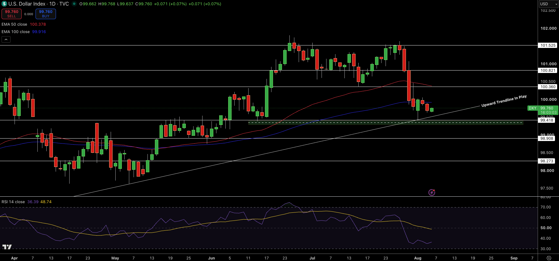 Dollar Index Price Chart - Source: Tradingview