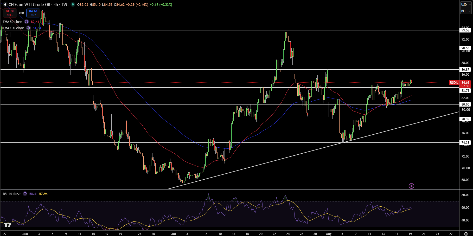 WTI Price Chart