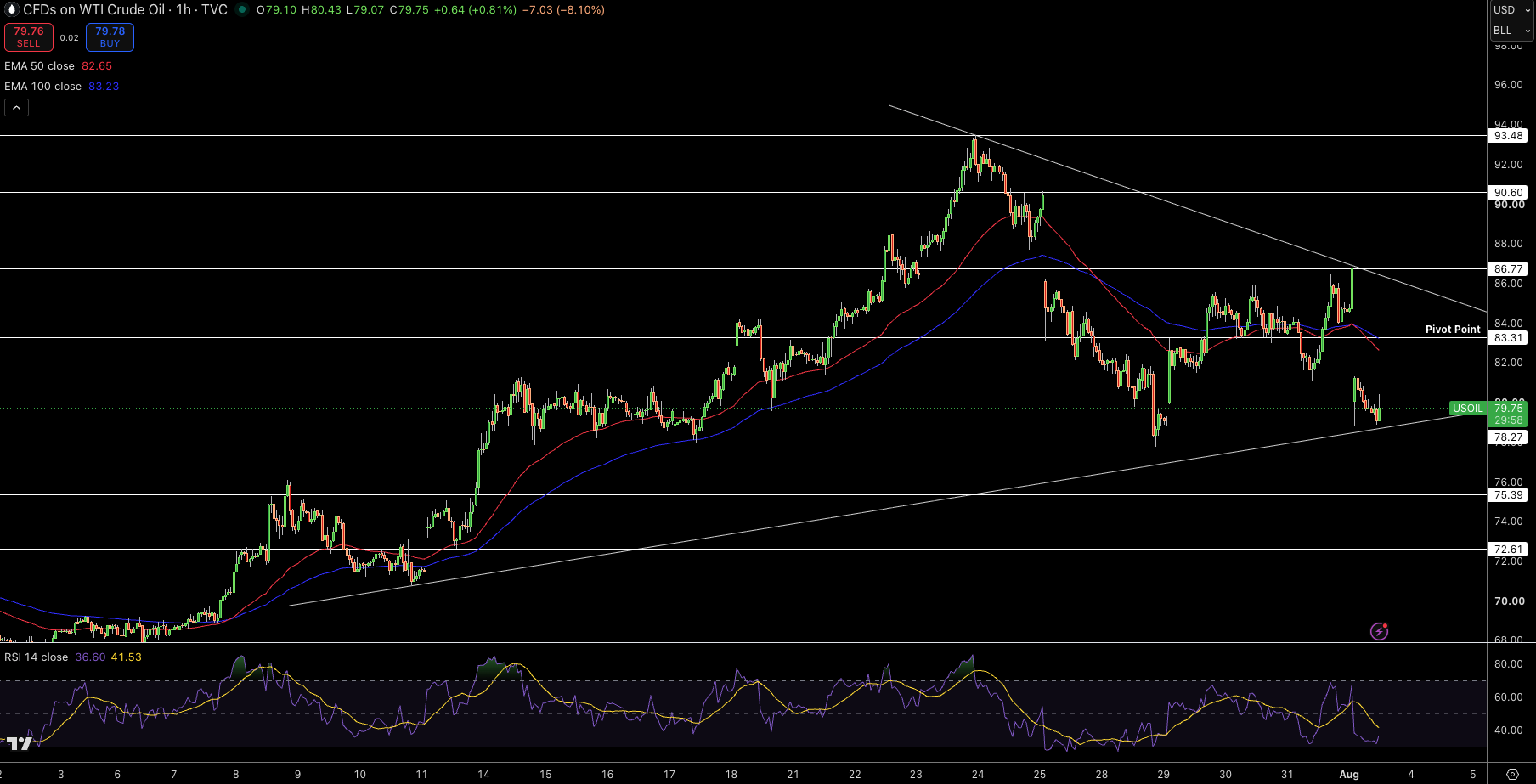 WTI Price Chart