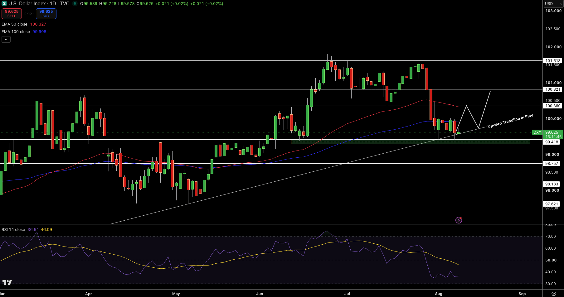 Dollar Index Price Chart - Source: Tradingview