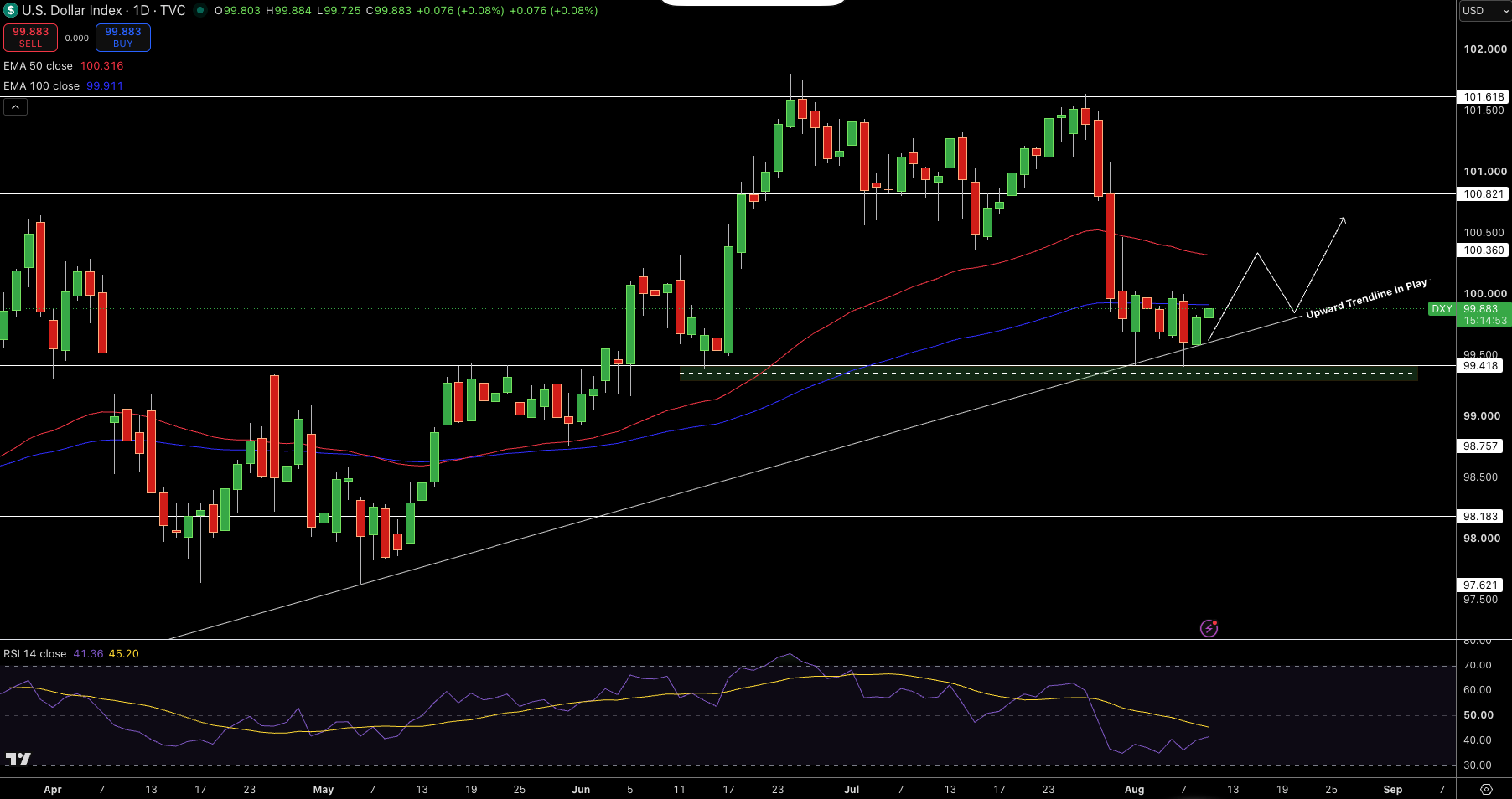 Dollar Index Price Chart - Source: Tradingview