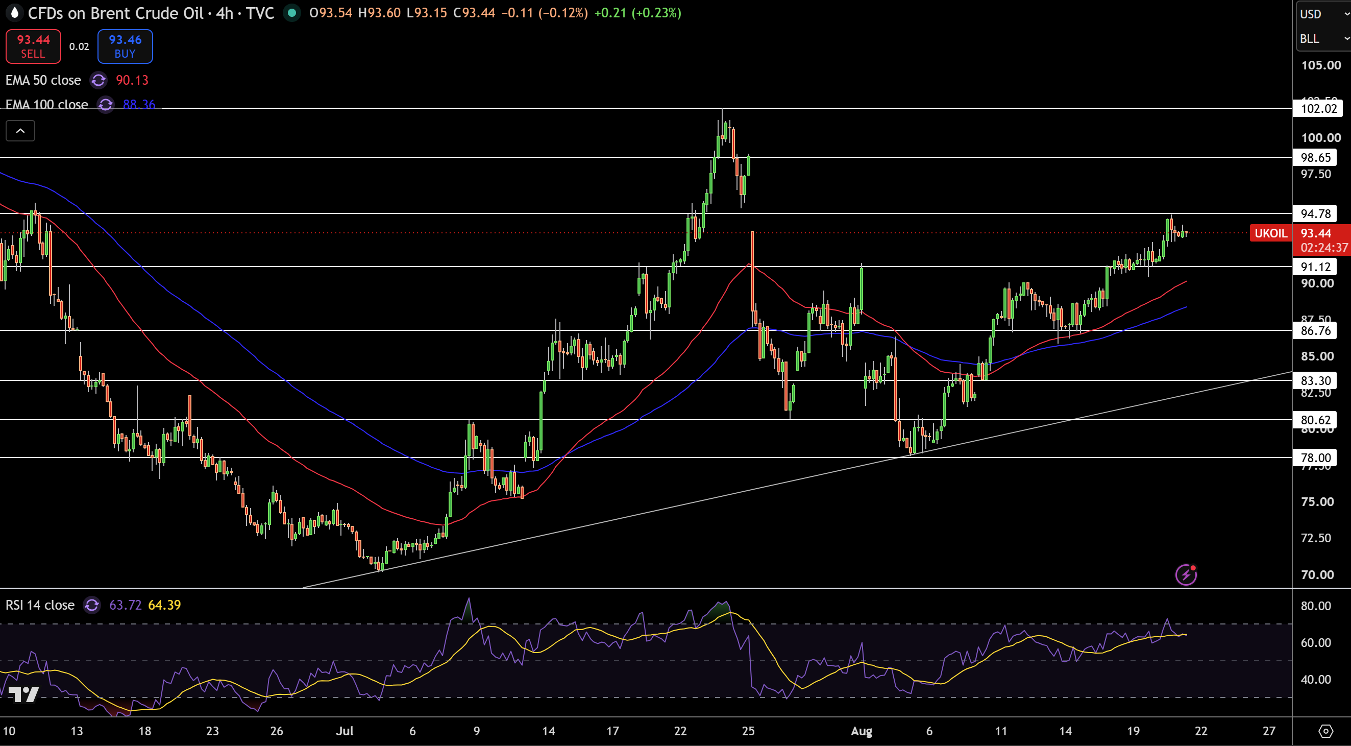 Brent Price Chart