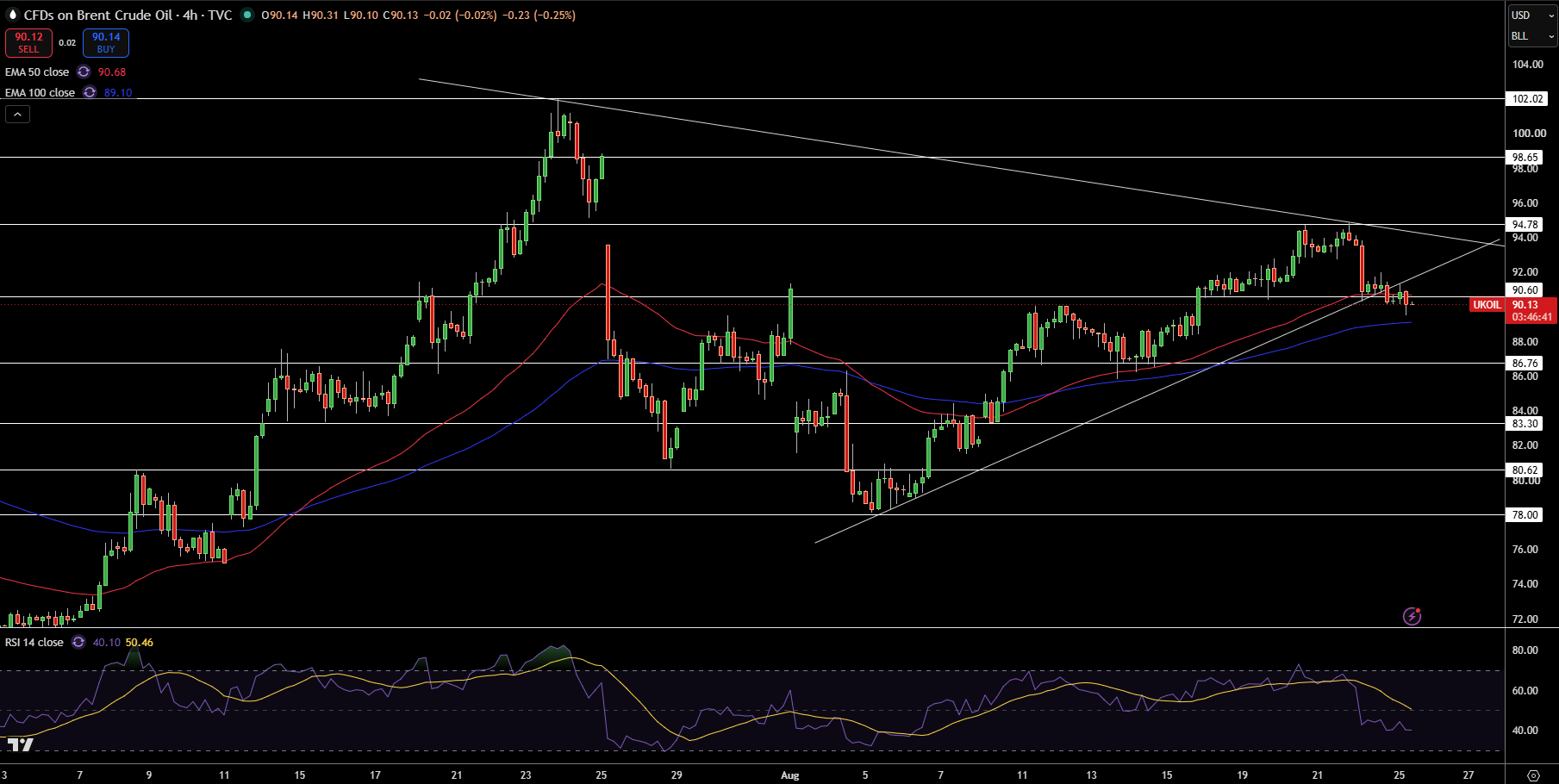 Brent Price Chart