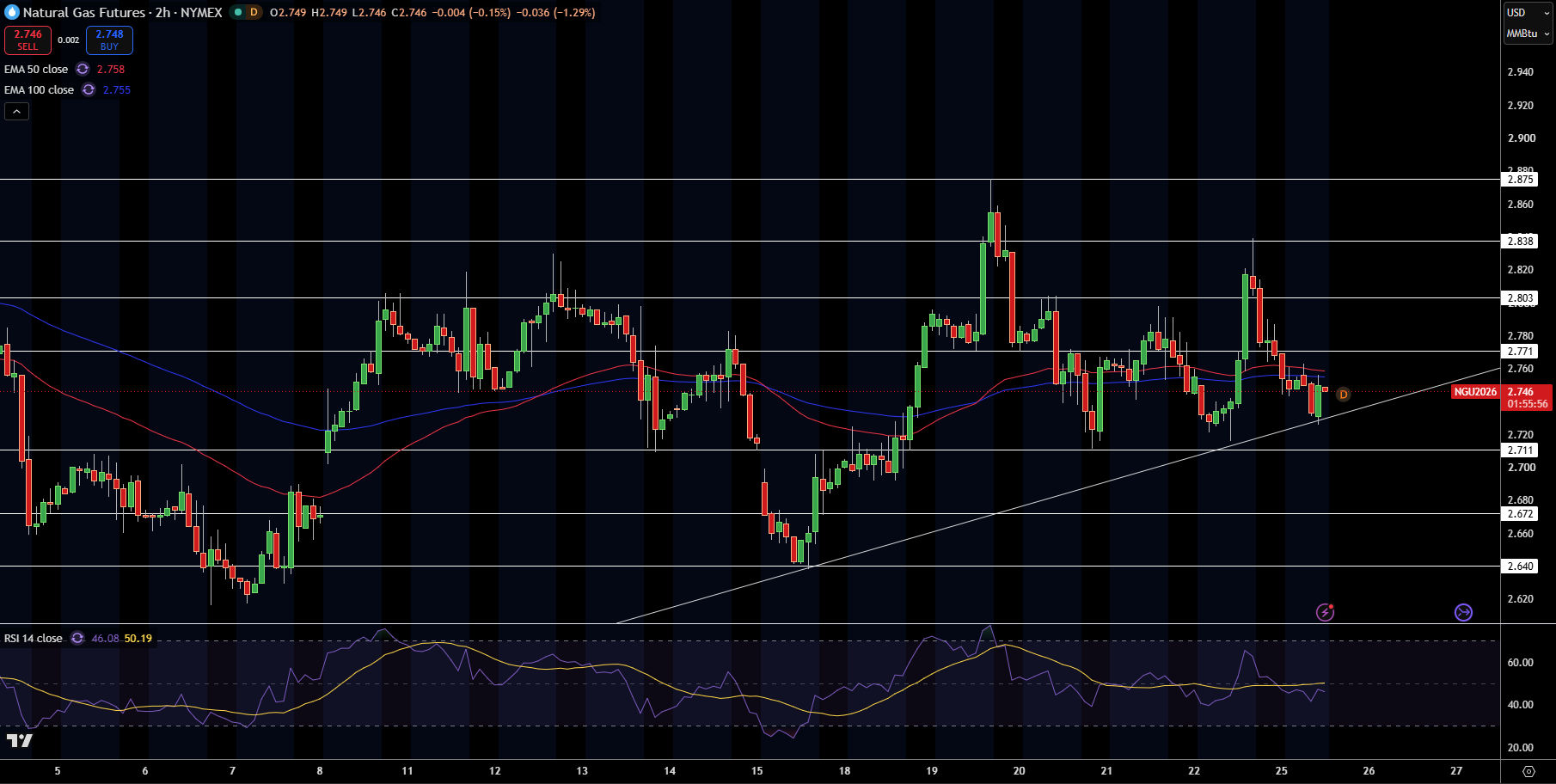 Natural Gas (NG) Price Chart