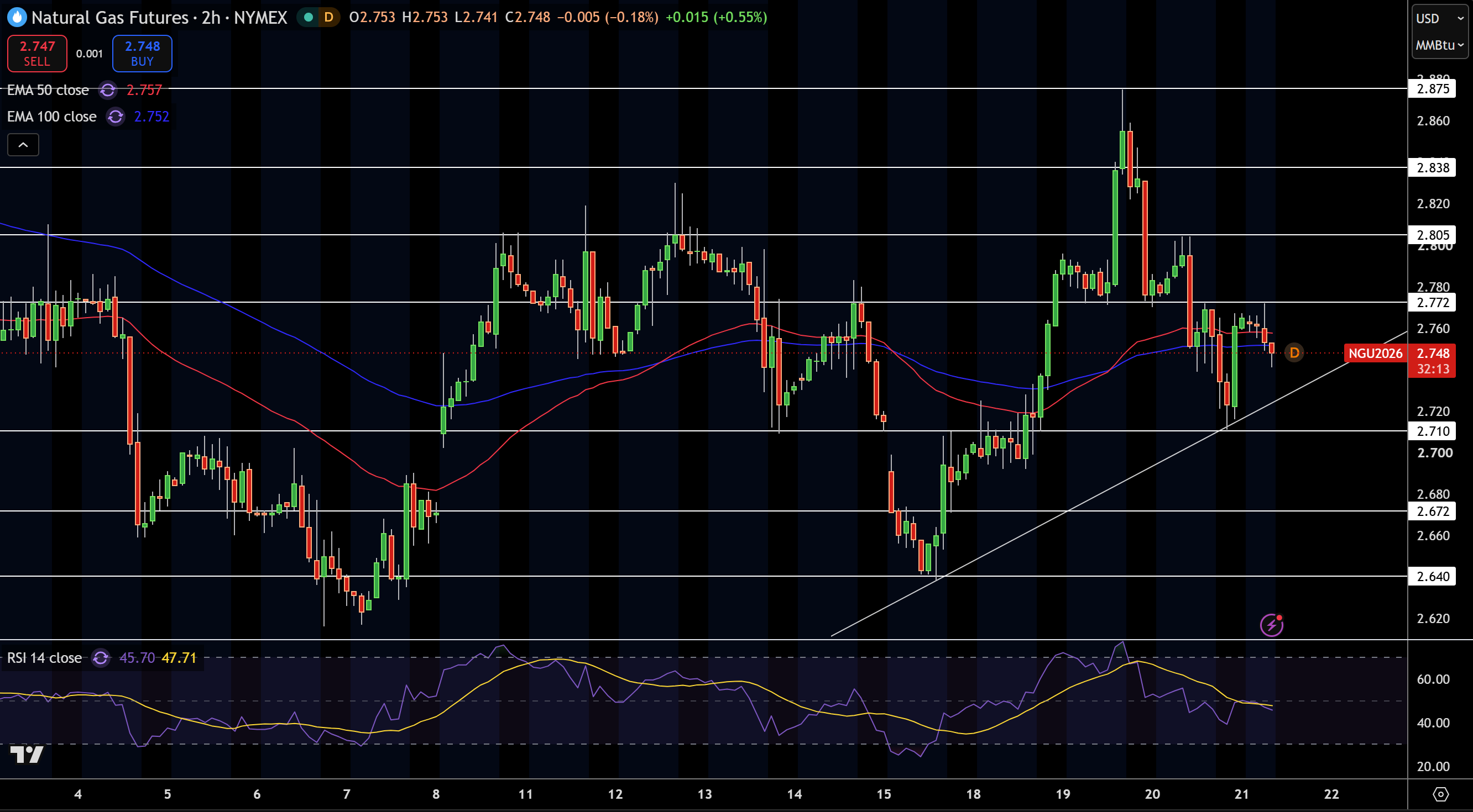 Natural Gas (NG) Price Chart