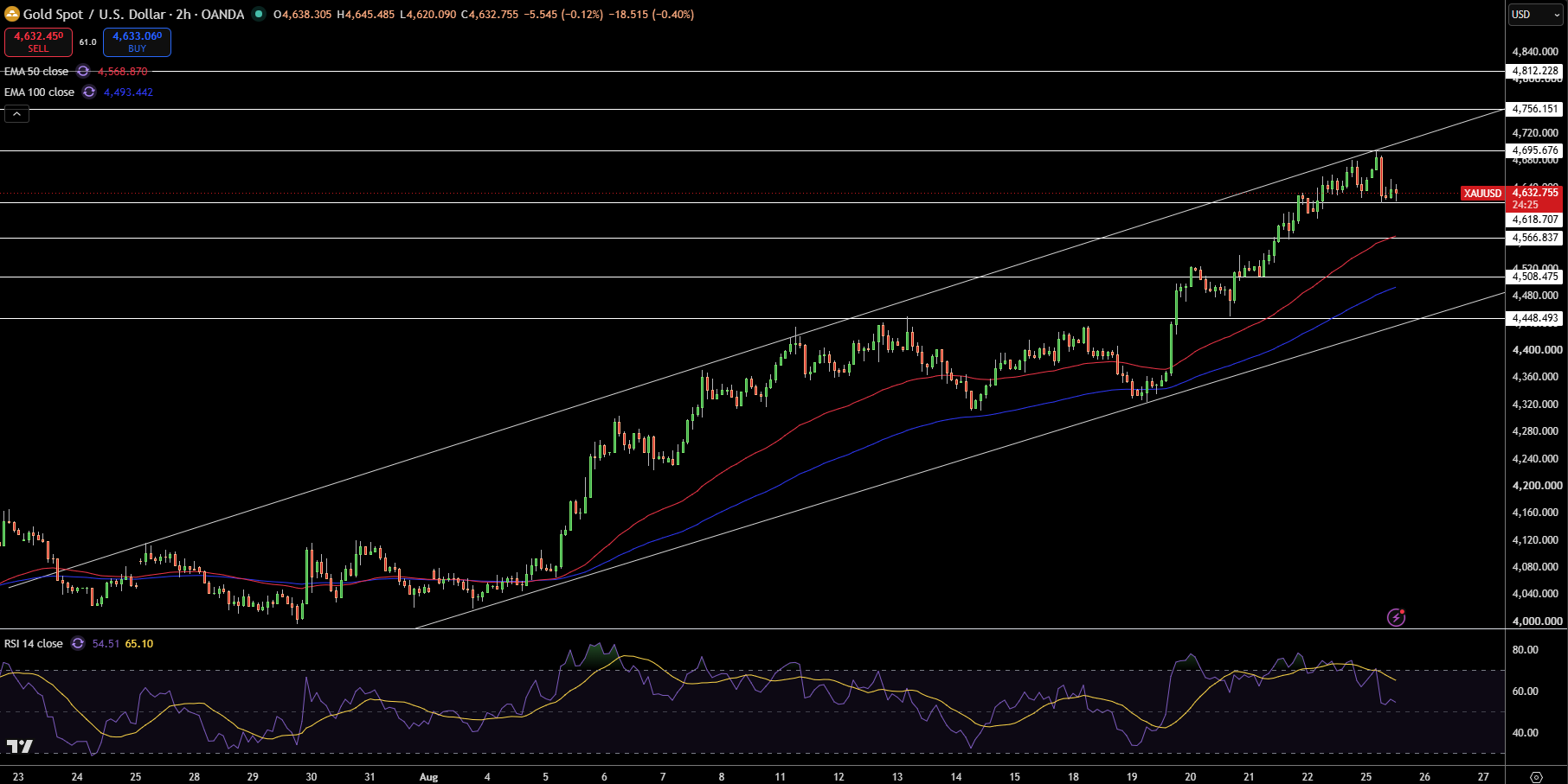 Gold – Chart