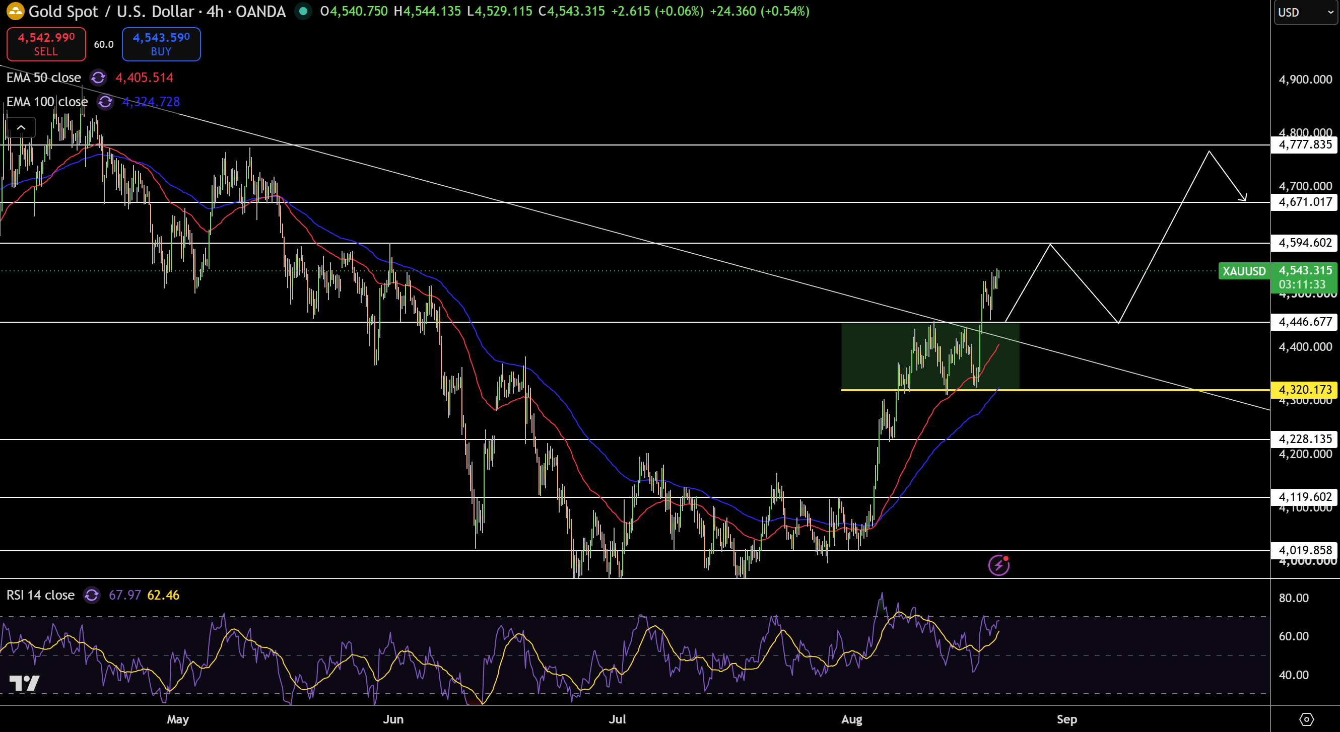 Gold – Chart