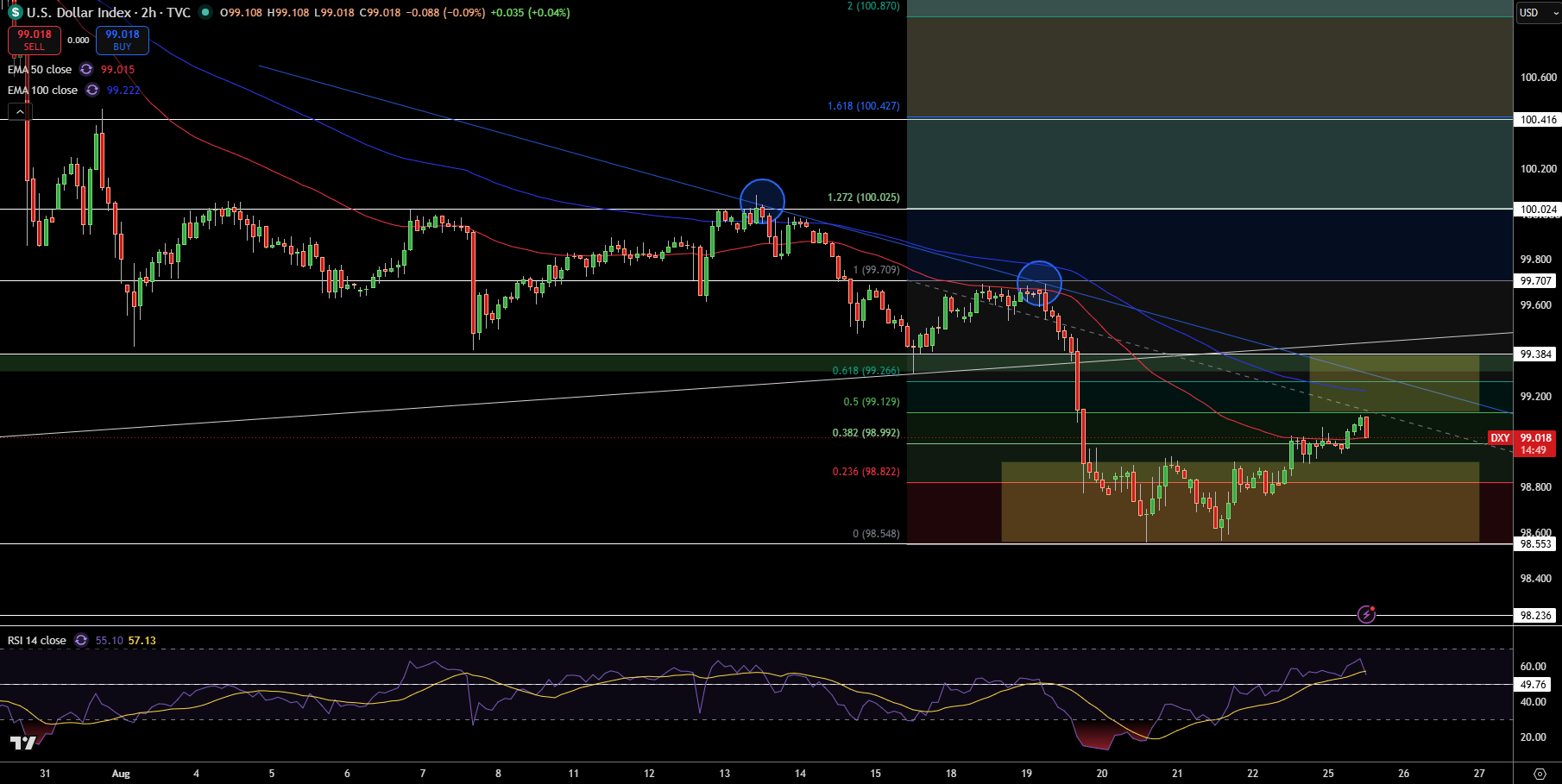 Dollar Index Price Chart - Source: Tradingview