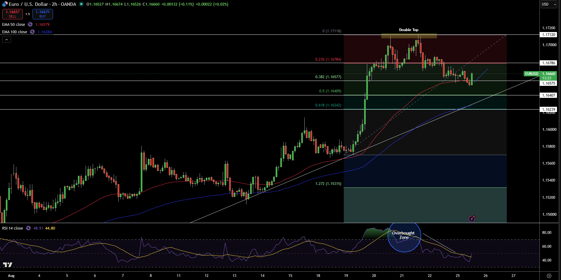 EUR/USD Price Chart - Source: Tradingview