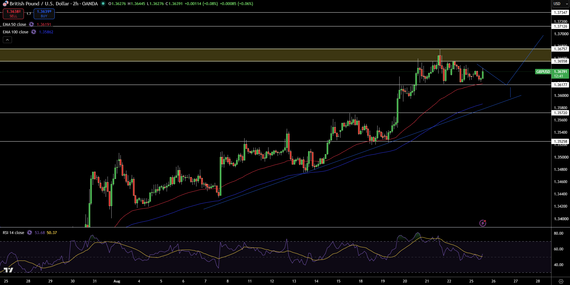 GBP/USD Price Chart - Source: Tradingview