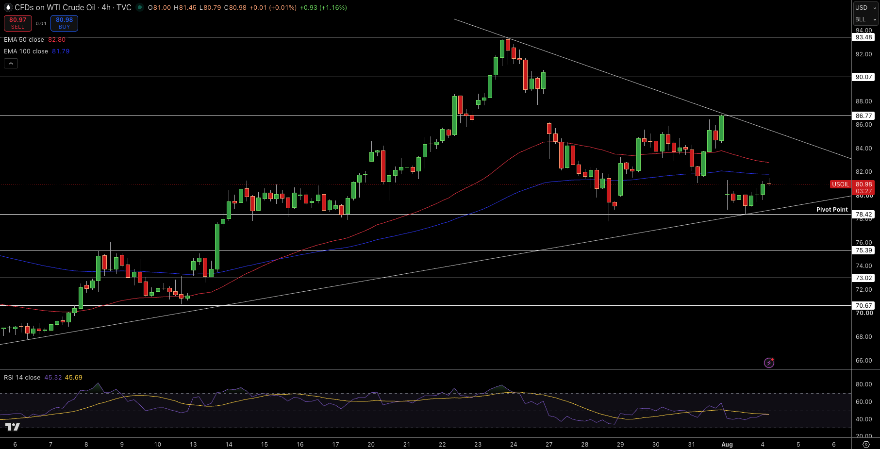 WTI Price Chart