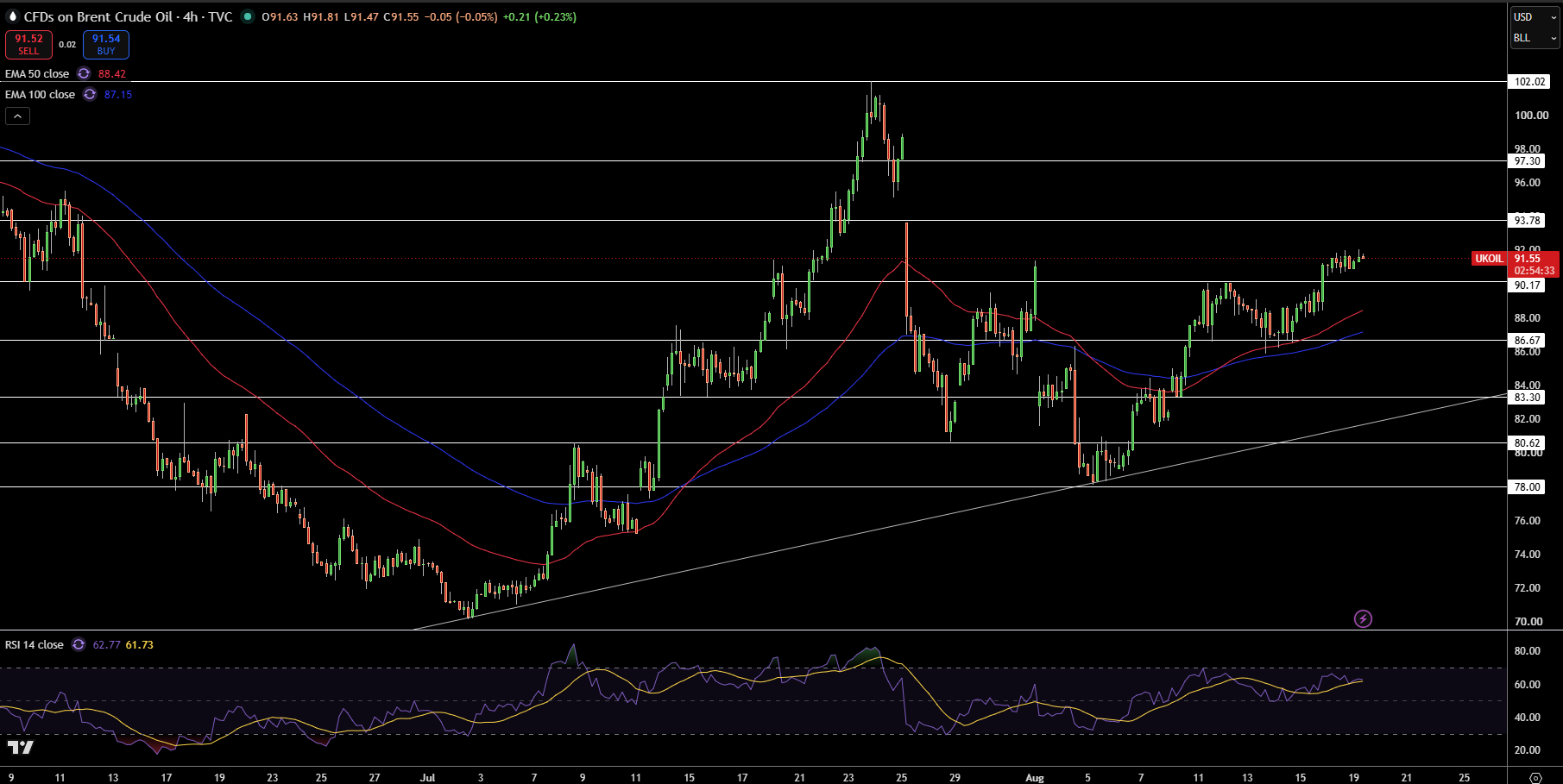 Brent Price Chart