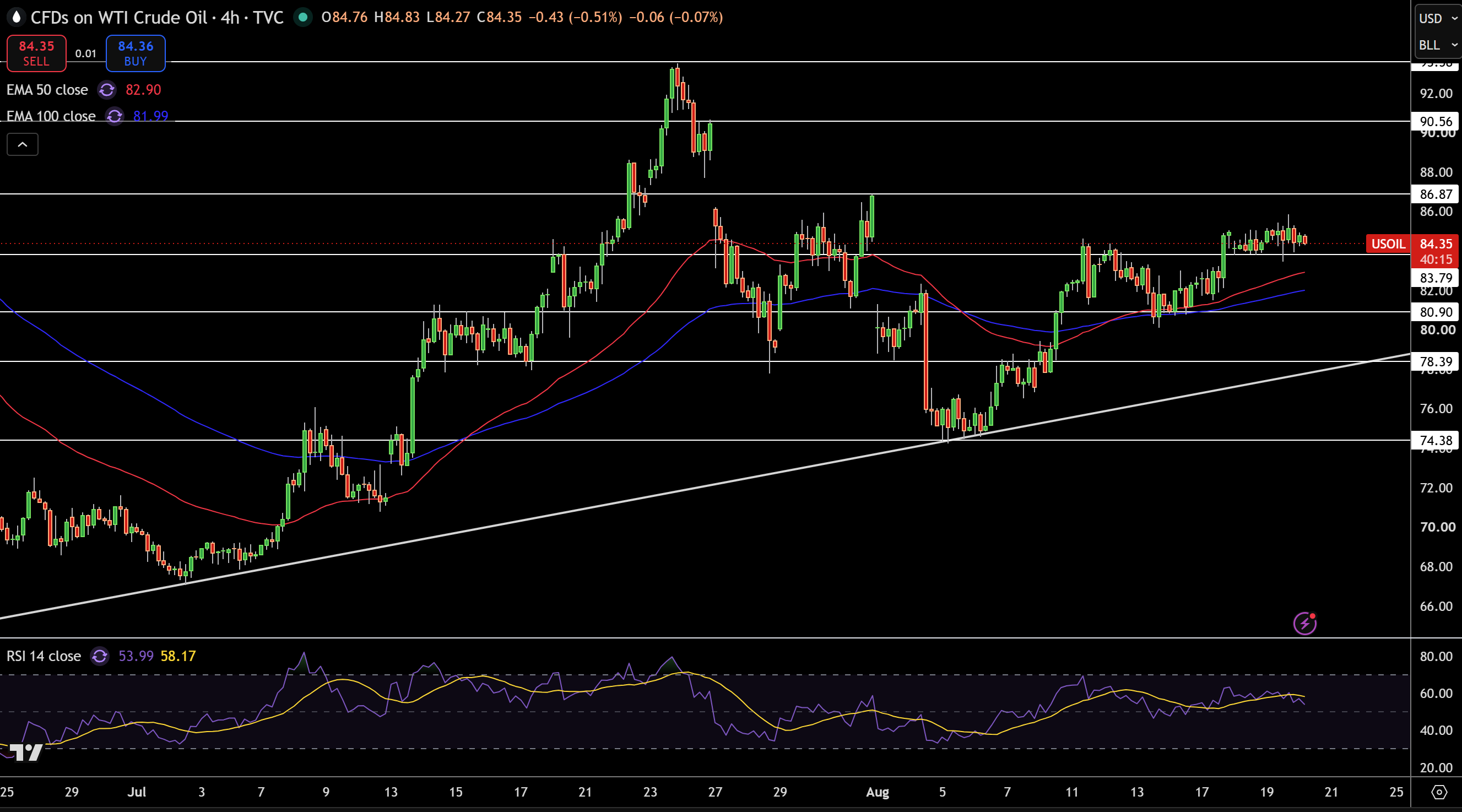 WTI Price Chart